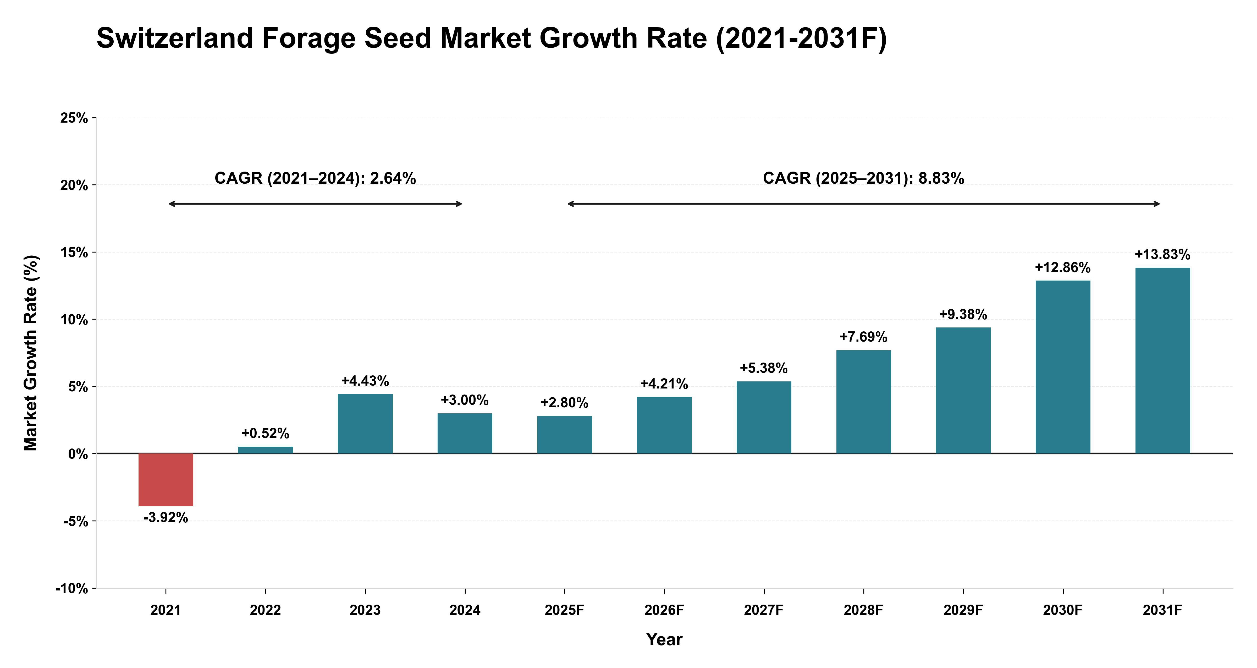 Switzerland Forage Seed Market Year-wise Growth Rate (2021-2031F)