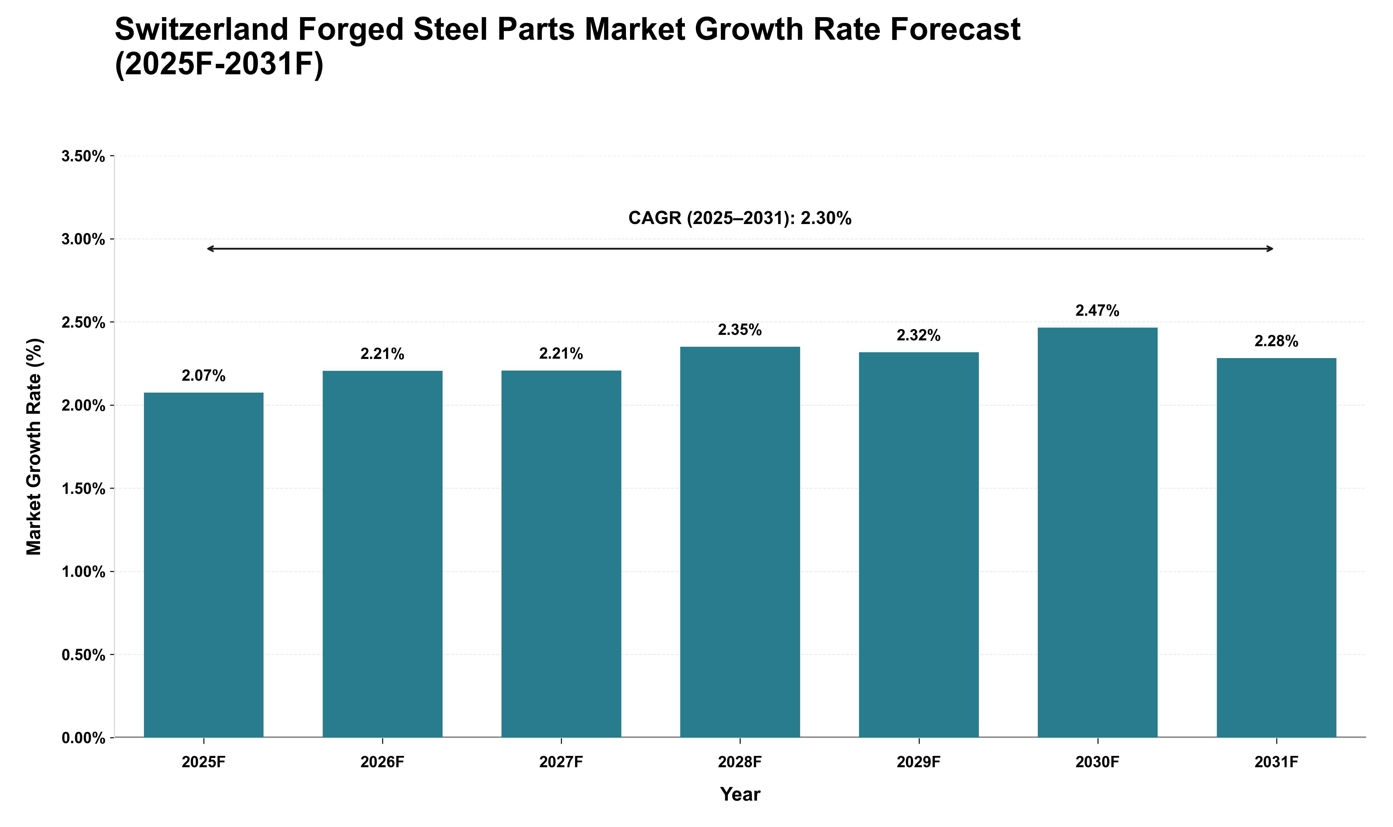 Switzerland Forged Steel Parts Market Growth Rate Analysis (2025 - 2031)