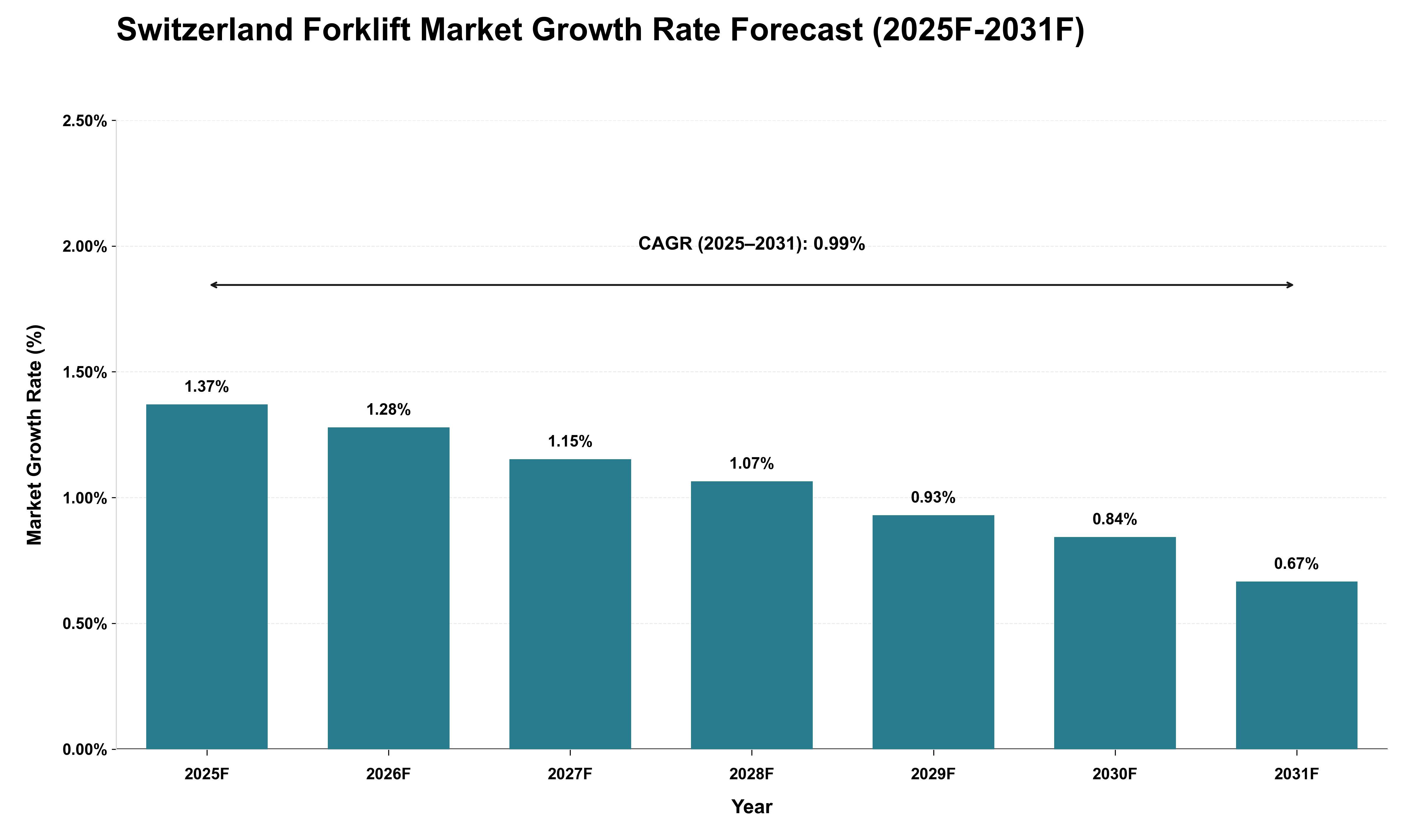 Switzerland Forklift Market Growth Rate Analysis (2025 - 2031)