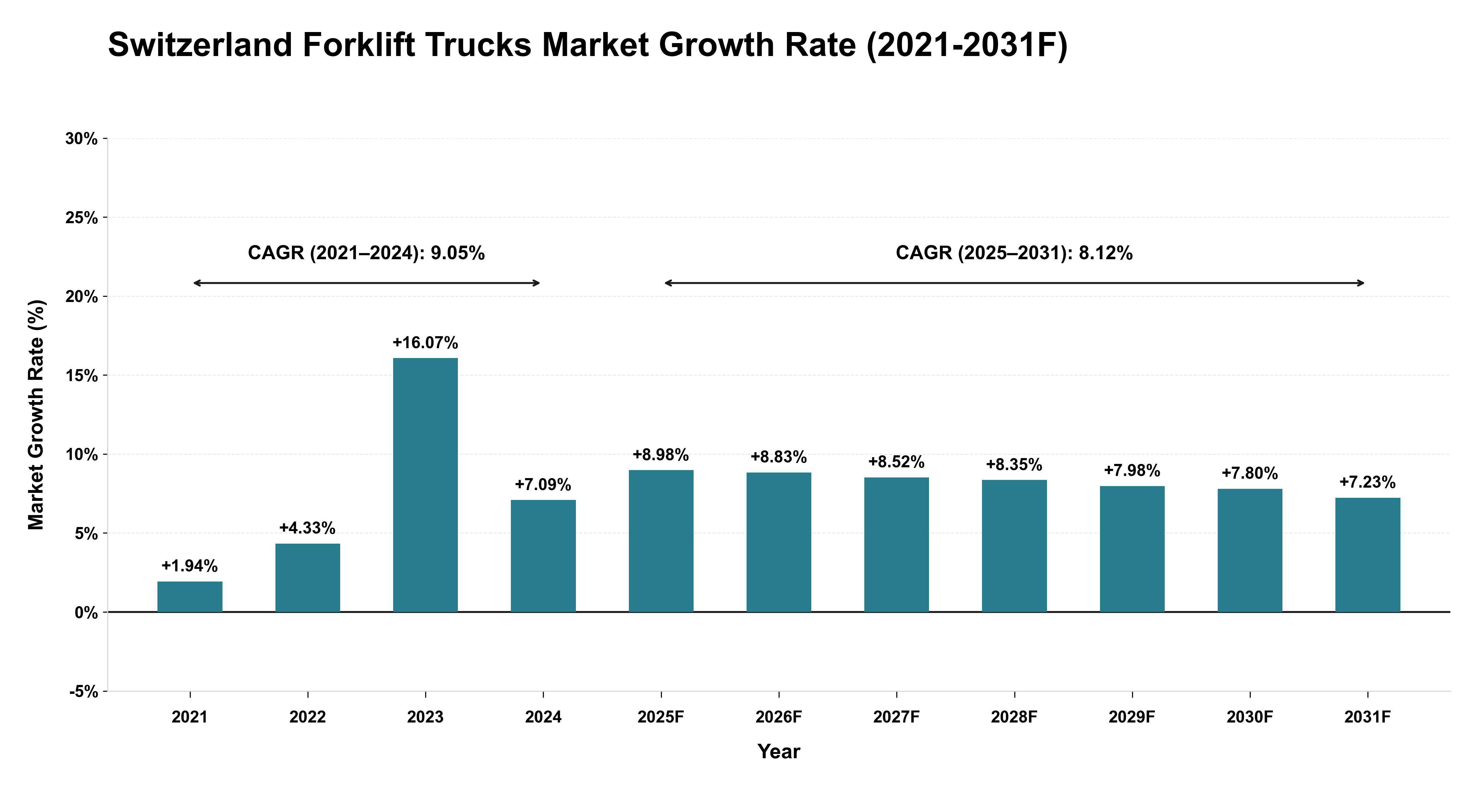 Switzerland Forklift Trucks Market Year-wise Growth Rate (2021-2031F)