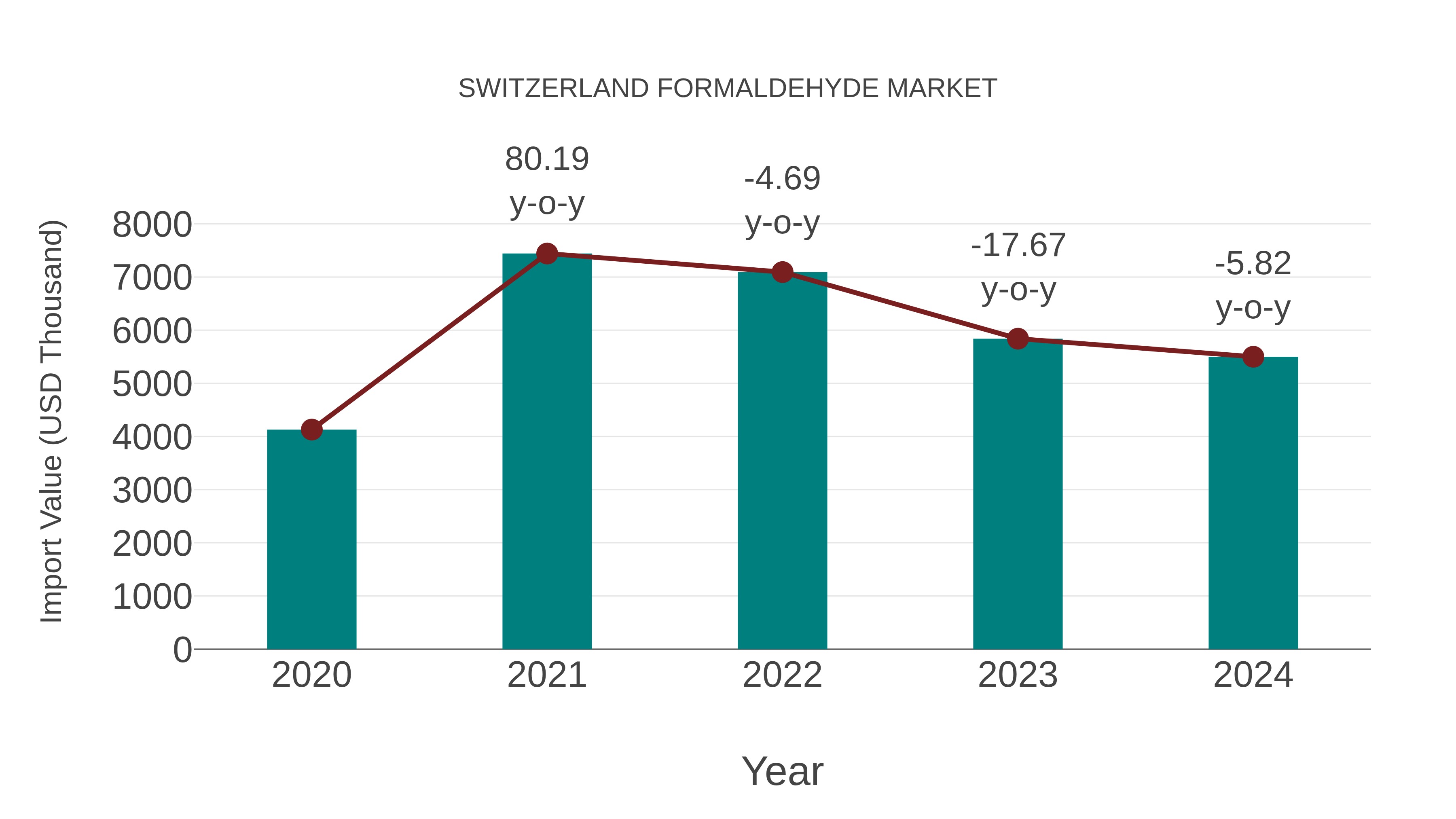  Switzerland Formaldehyde Market: Import Trend Analysis