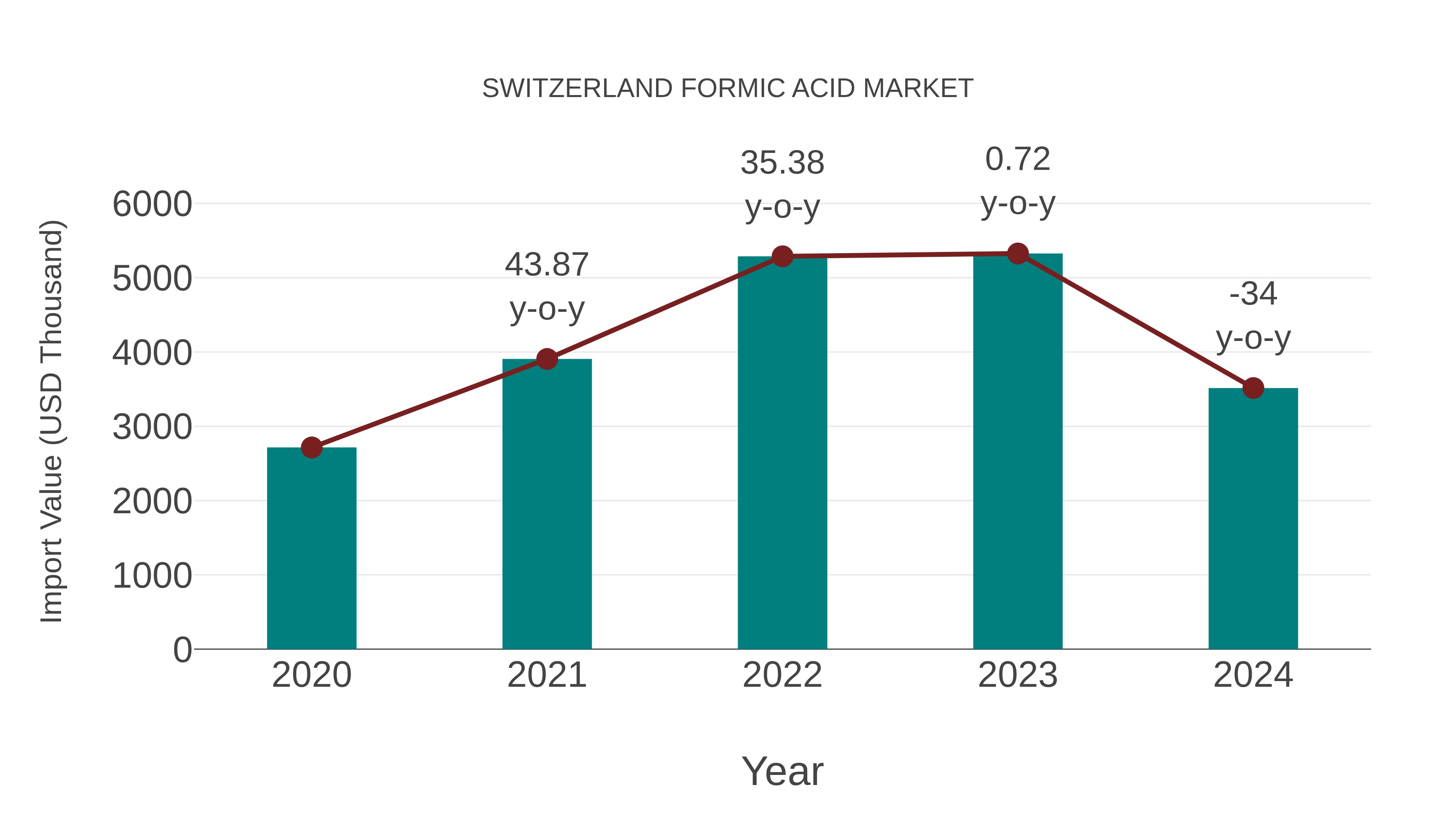  Switzerland Formic Acid Market: Import Trend Analysis