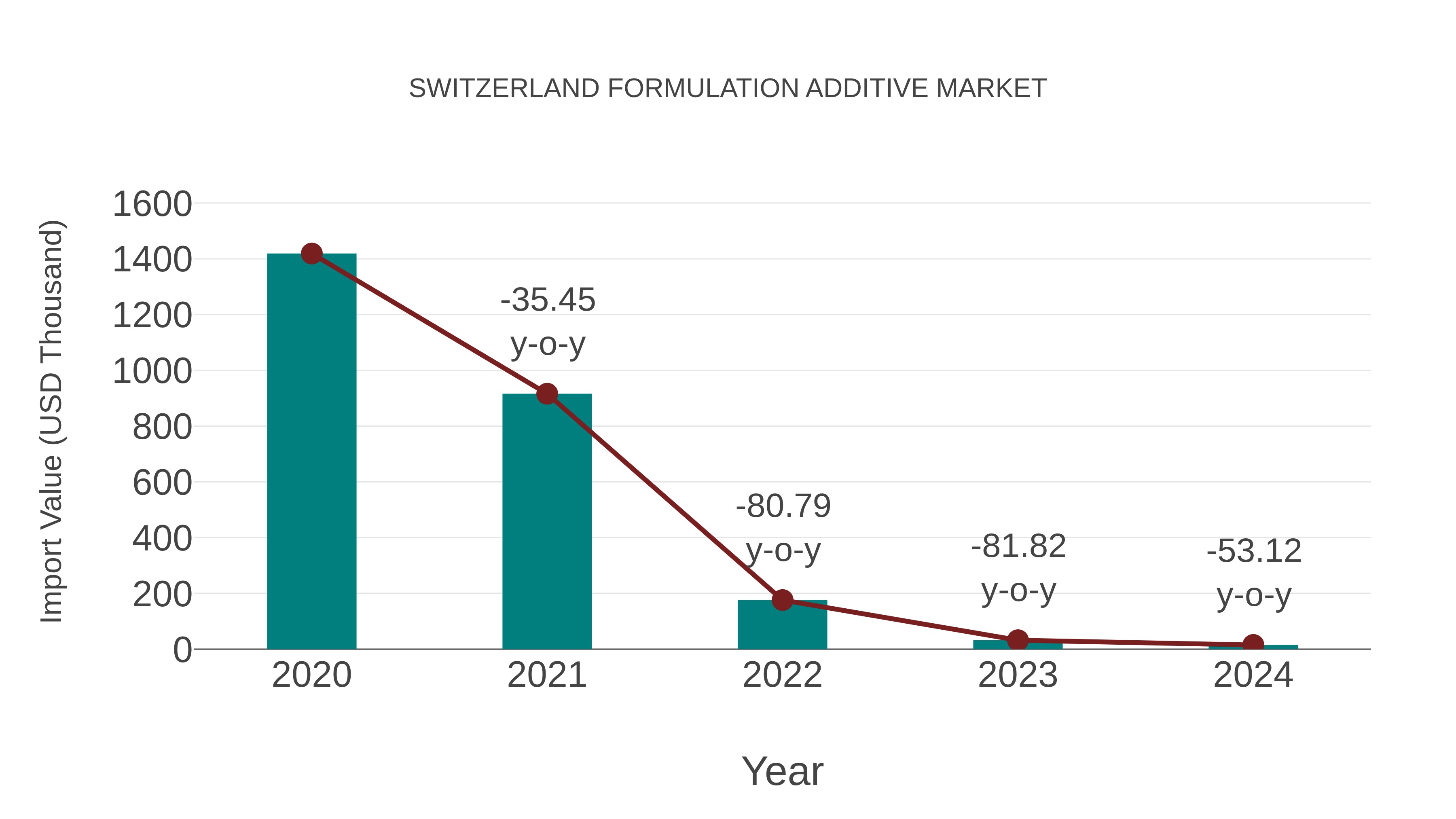  Switzerland Formulation Additive Market: Import Trend Analysis