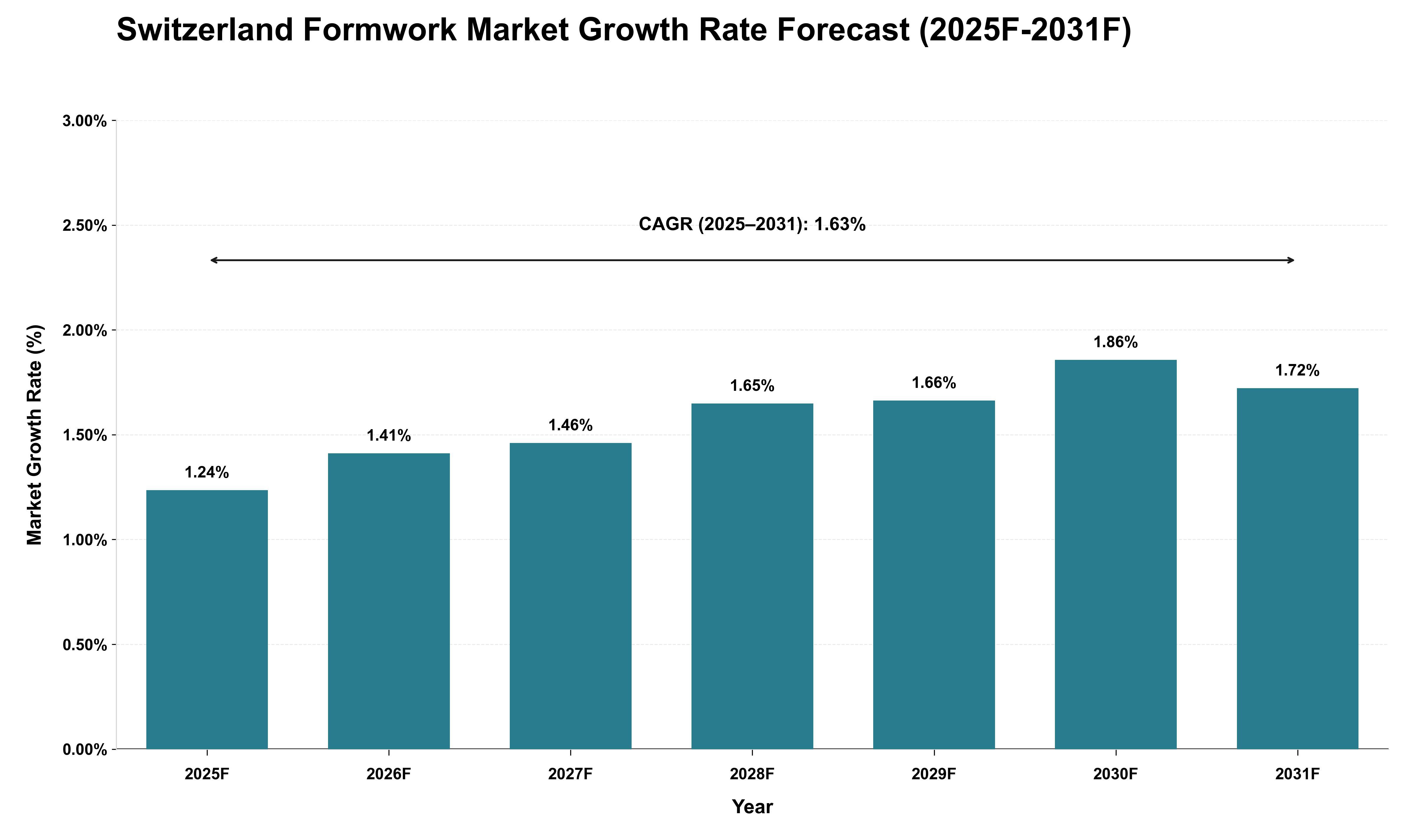 Switzerland Formwork Market Growth Rate Analysis (2025 - 2031)