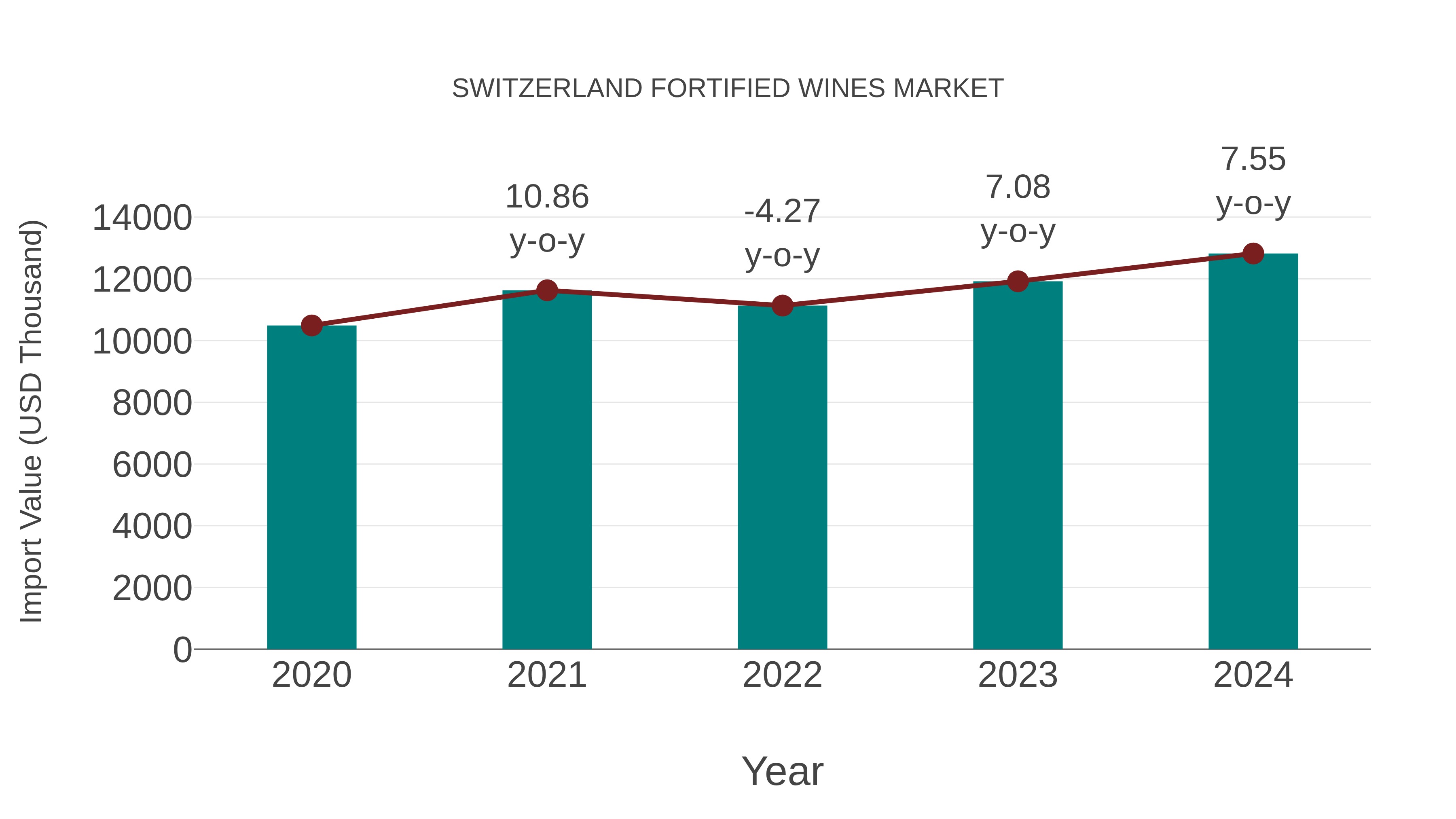 Switzerland Fortified Wines Market: Import Trend Analysis