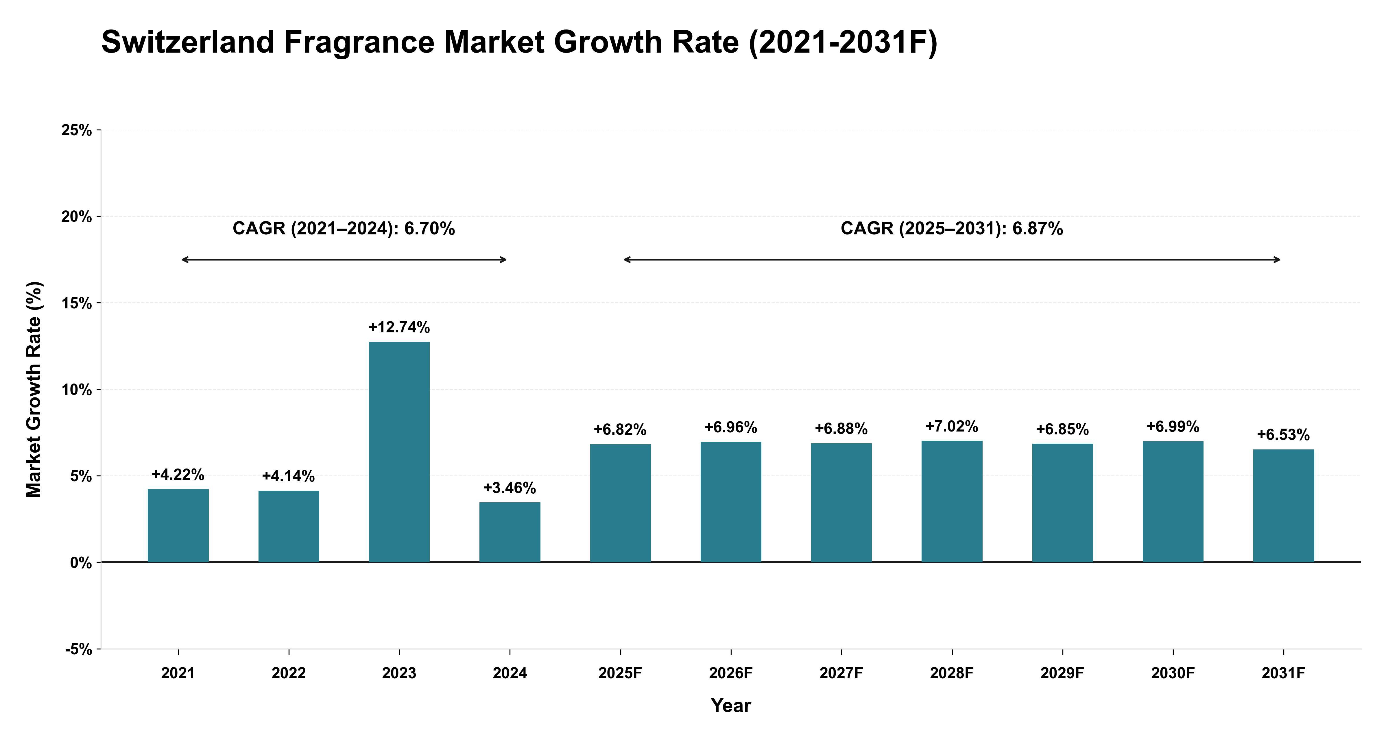 Switzerland Fragrance Market Year-wise Growth Rate (2021-2031F)