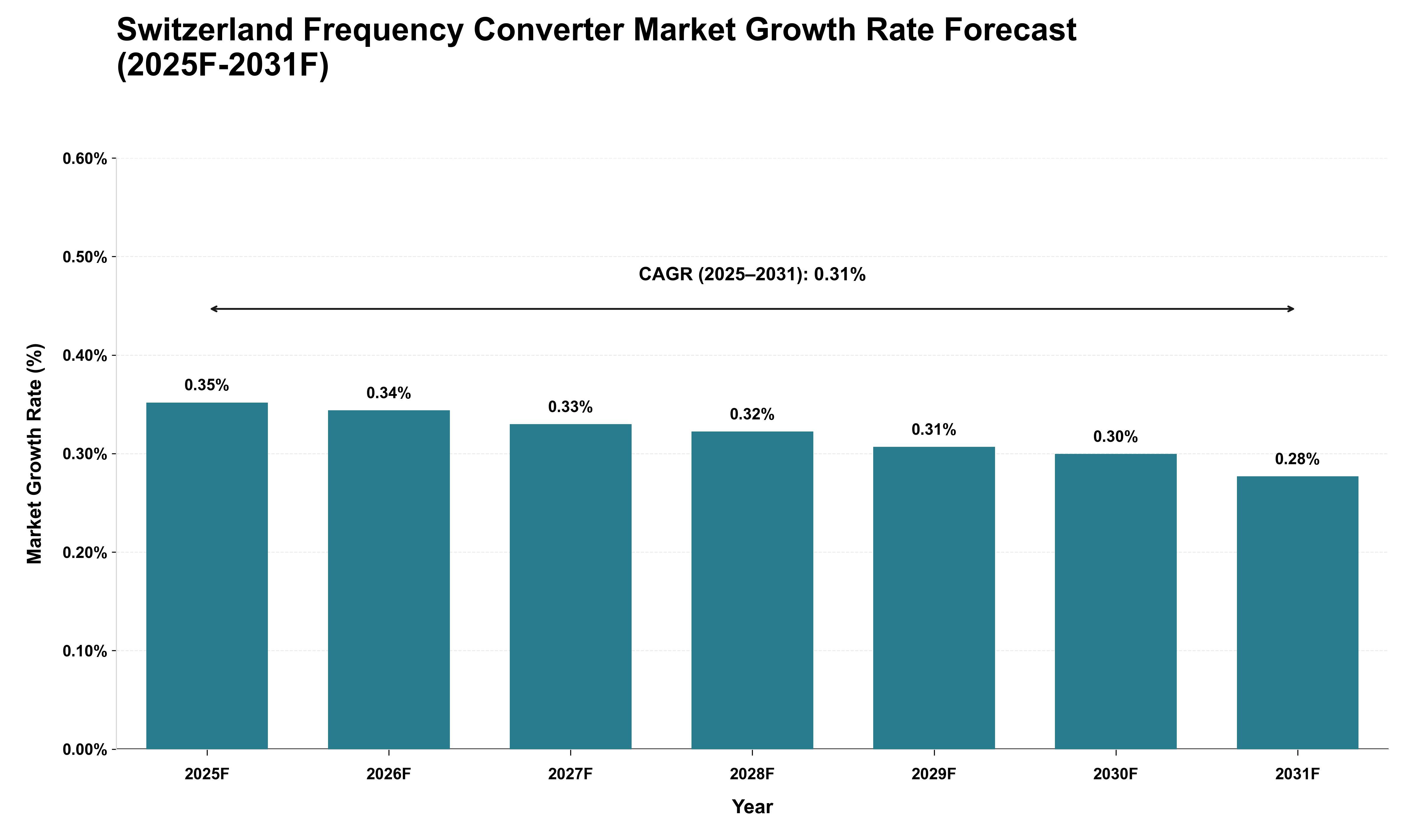 Switzerland Frequency Converter Market Growth Rate Analysis (2025 - 2031)