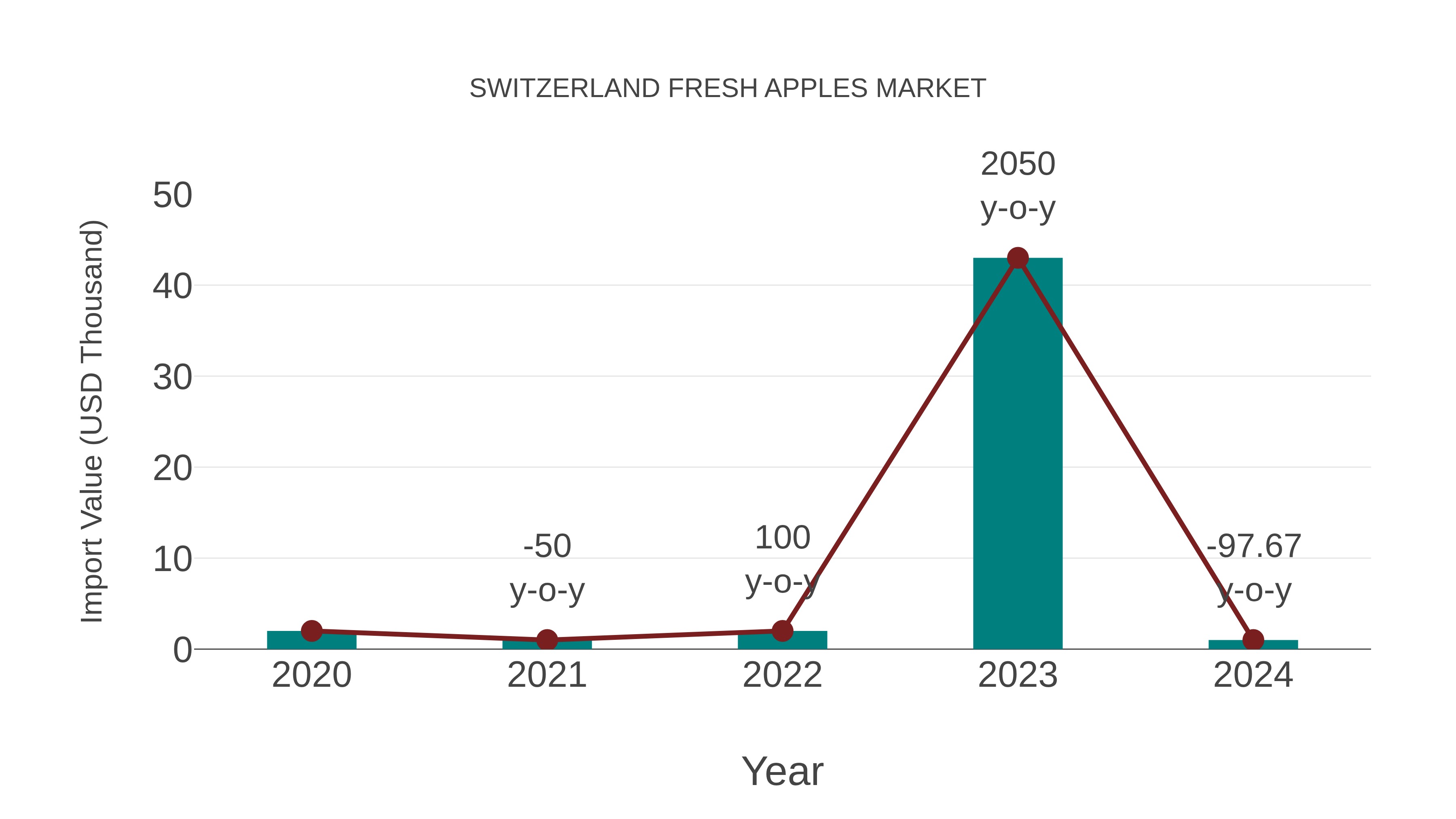  Switzerland Fresh Apples Market: Import Trend Analysis