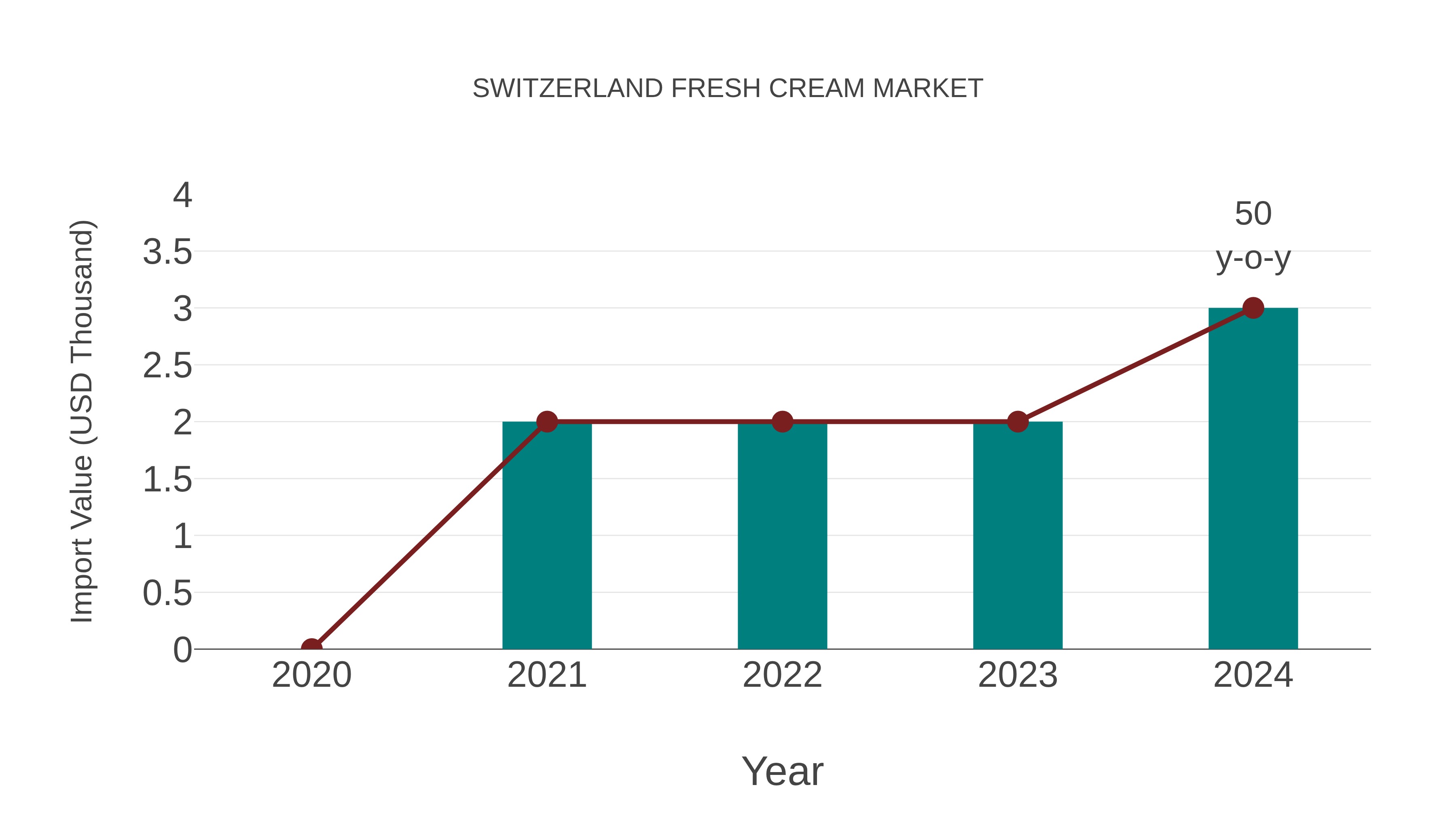  Switzerland Fresh Cream Market: Import Trend Analysis