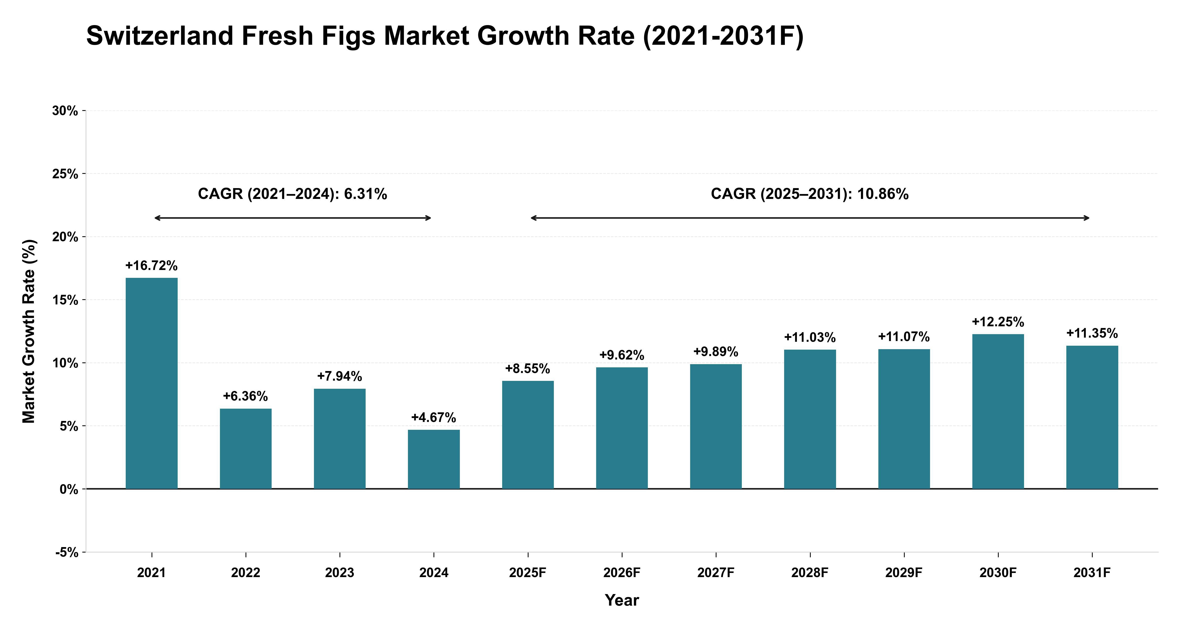 Switzerland Fresh Figs Market Year-wise Growth Rate (2021-2031F)