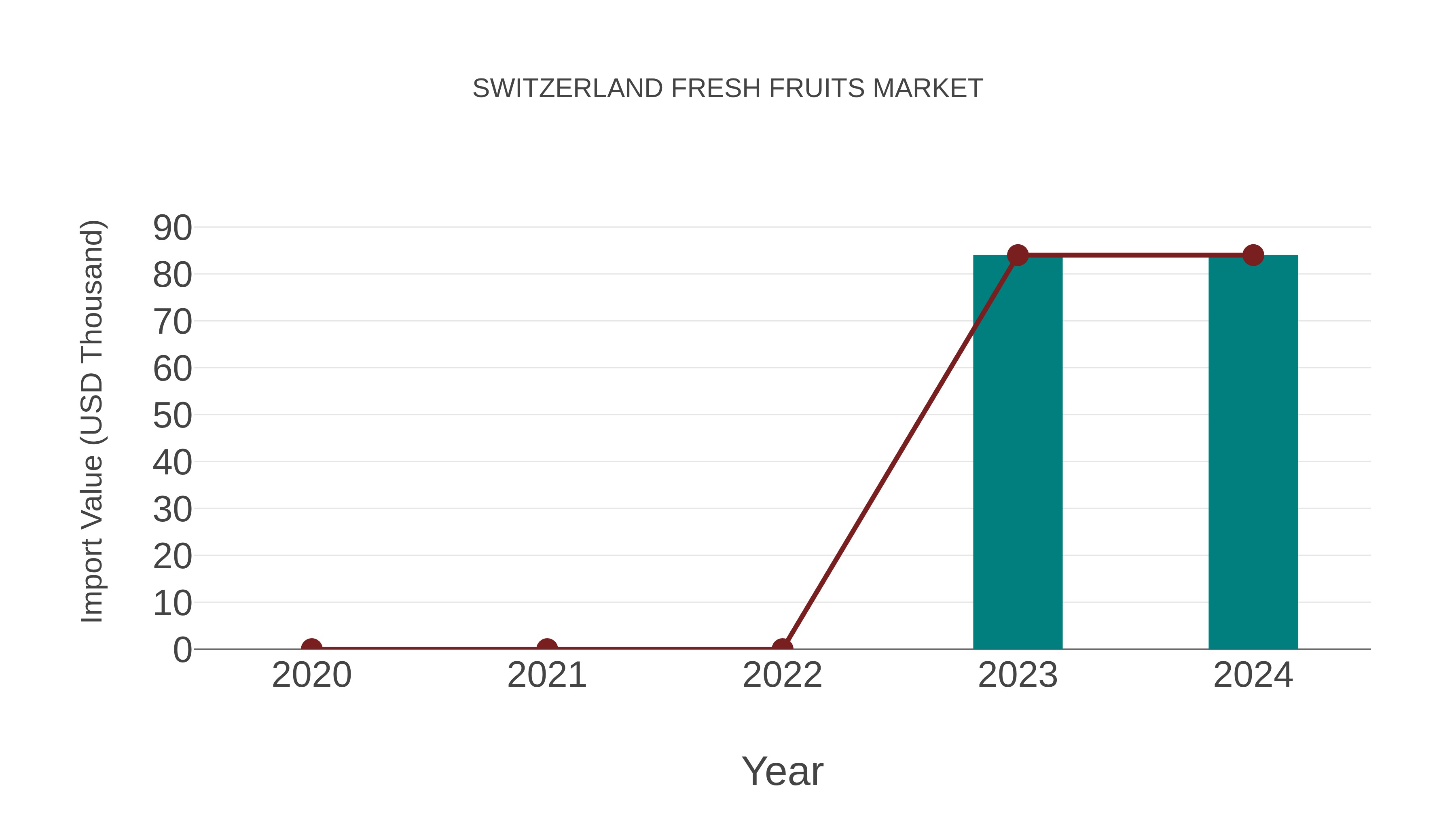 switzerland fresh fruits market