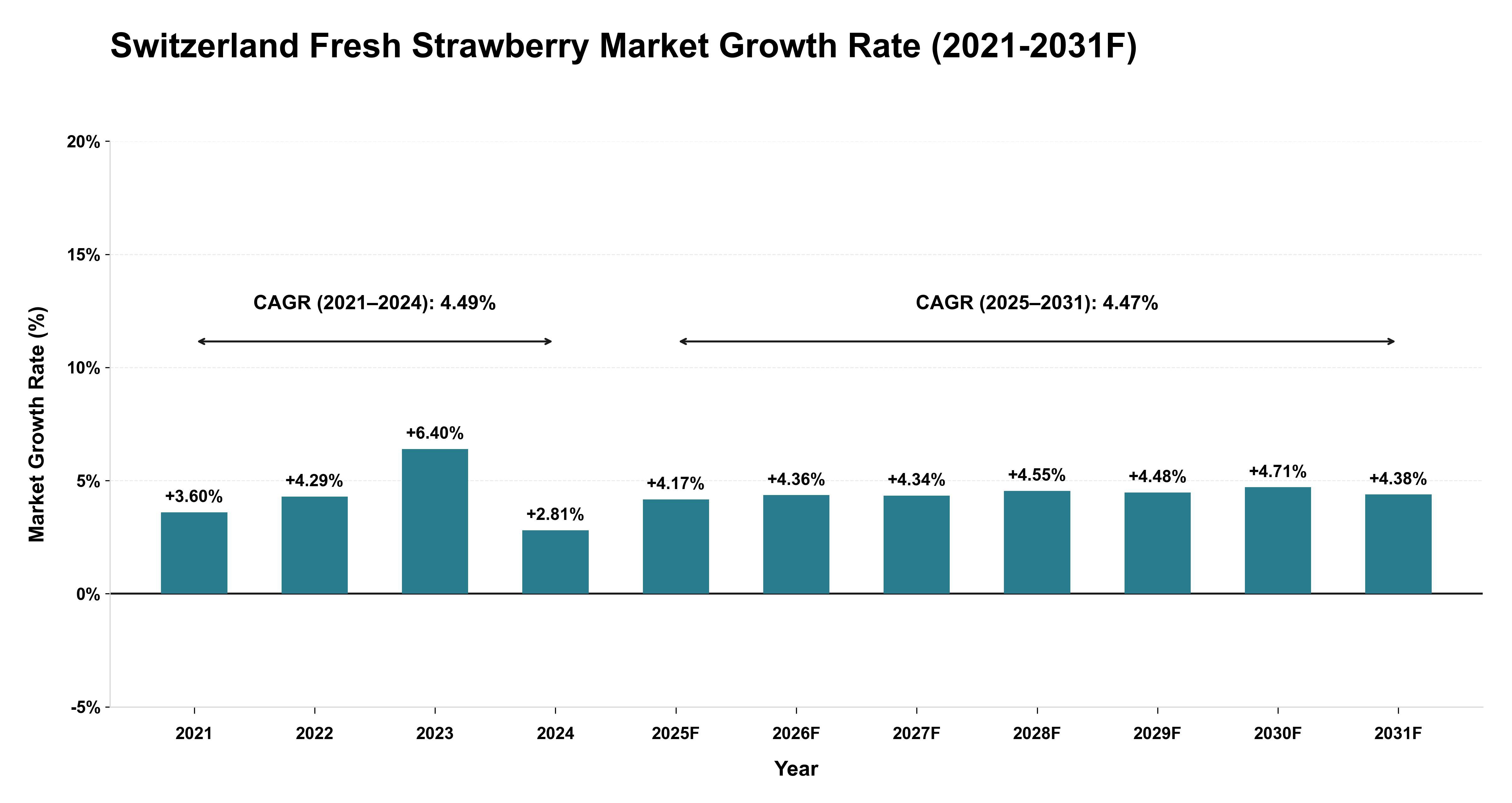 Switzerland Fresh Strawberry Market Year-wise Growth Rate (2021-2031F)