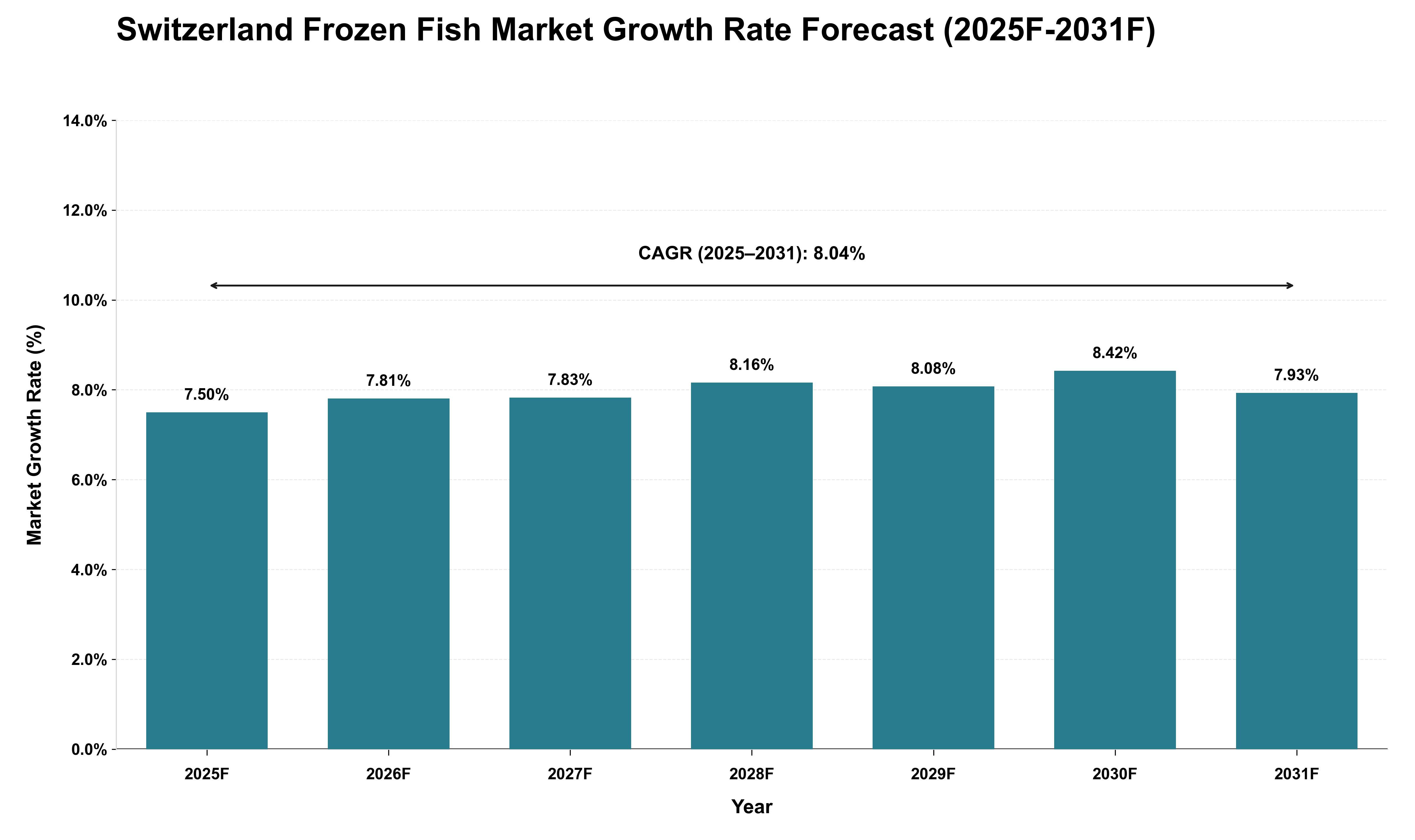 Switzerland Frozen Fish Market Growth Rate Analysis (2025 - 2031)