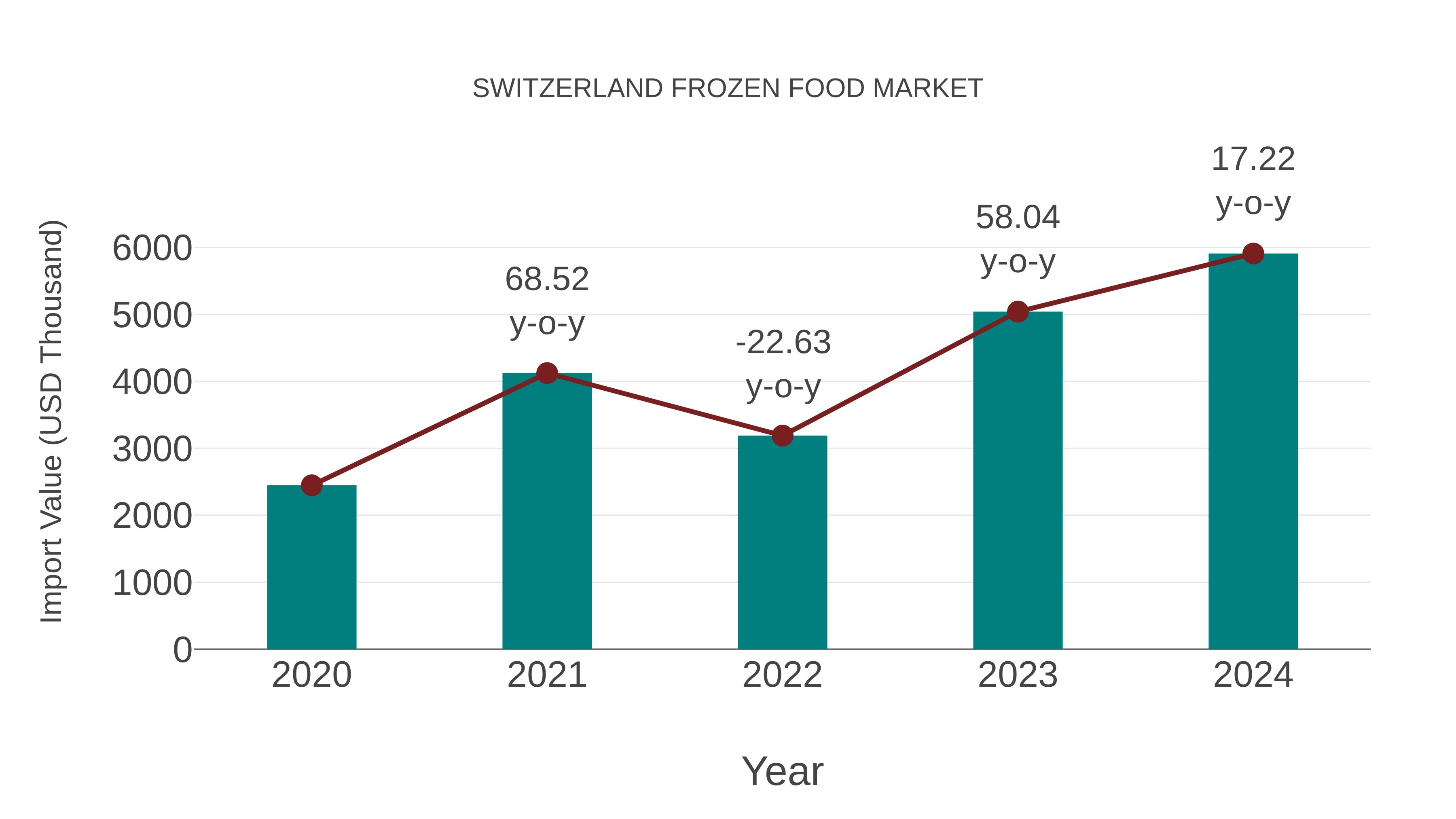  Switzerland Frozen Food Market: Import Trend Analysis