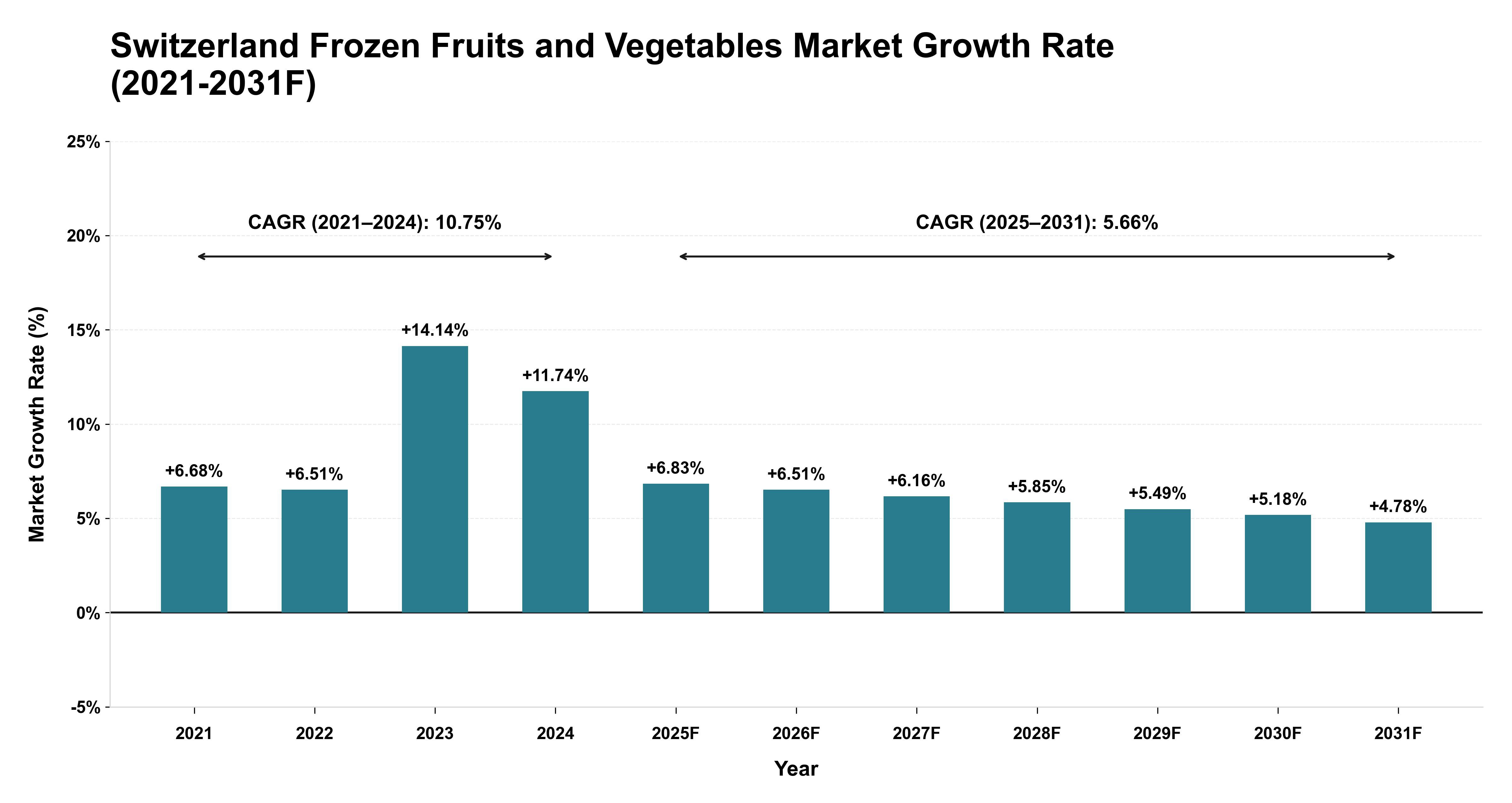 Switzerland Frozen Fruits and Vegetables Market Year-wise Growth Rate (2021-2031F)