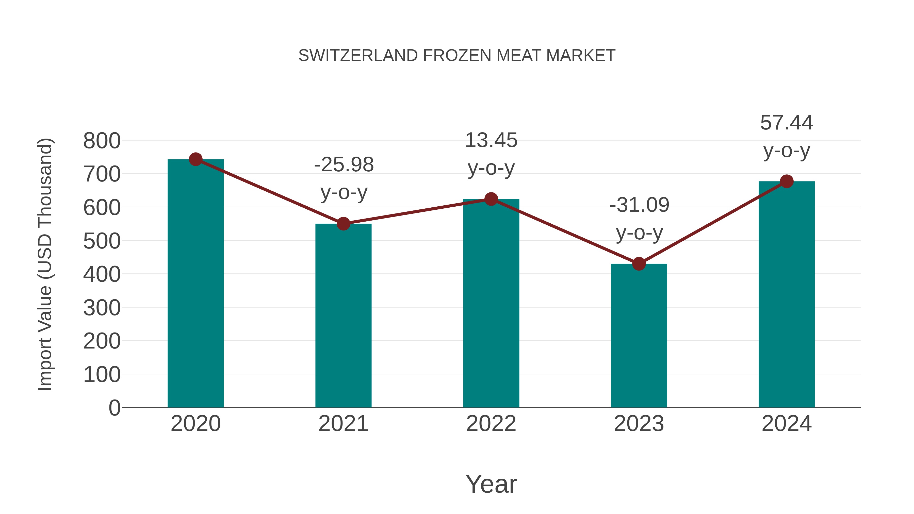  Switzerland Frozen Meat Market: Import Trend Analysis