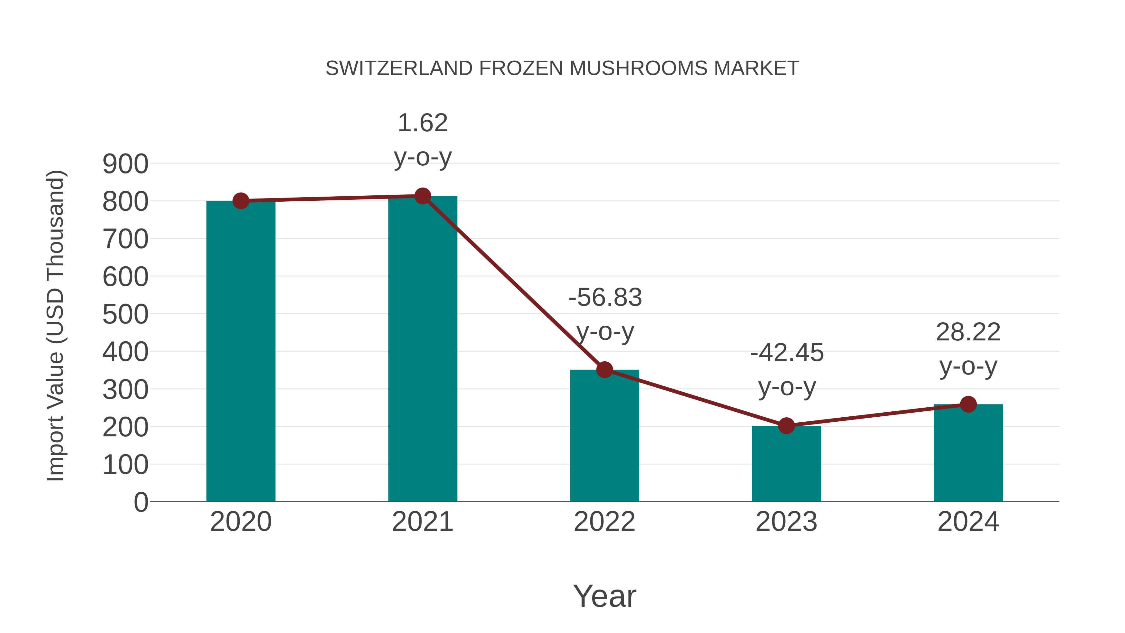 Switzerland Frozen Mushrooms Market: Import Trend Analysis