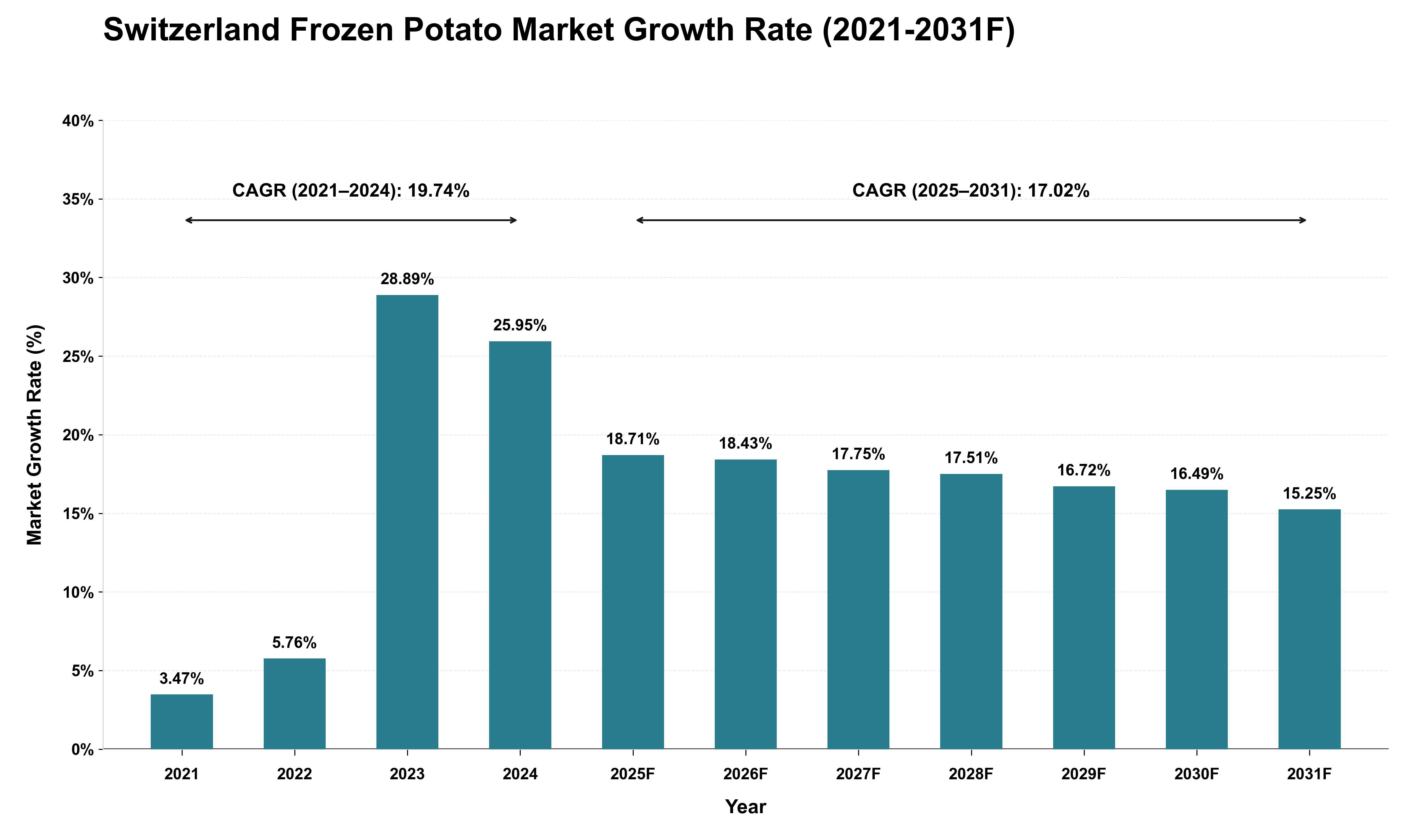Switzerland Frozen Potato Market Growth Rate Analysis (2021 - 2031)