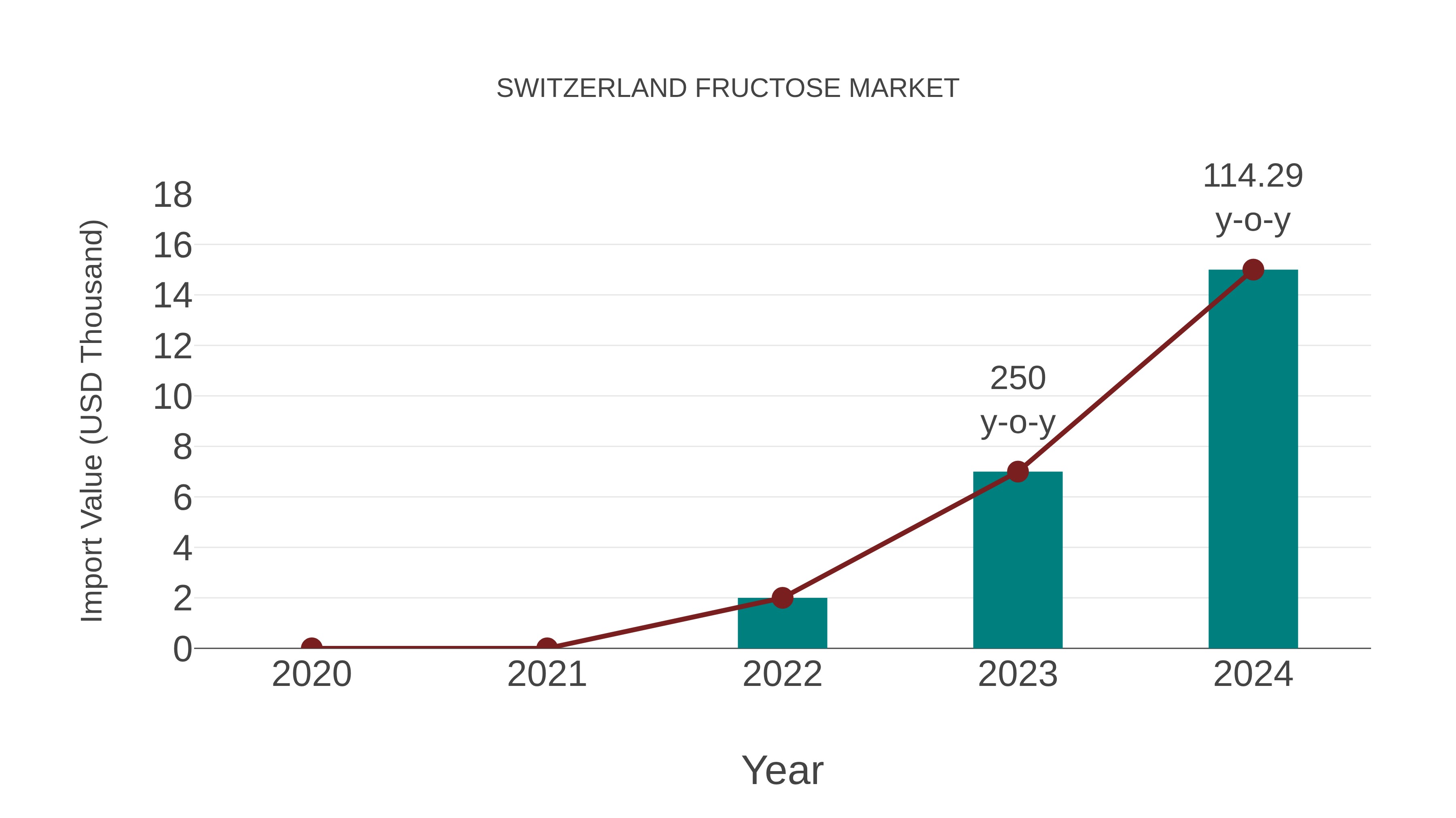  Switzerland Fructose Market: Import Trend Analysis