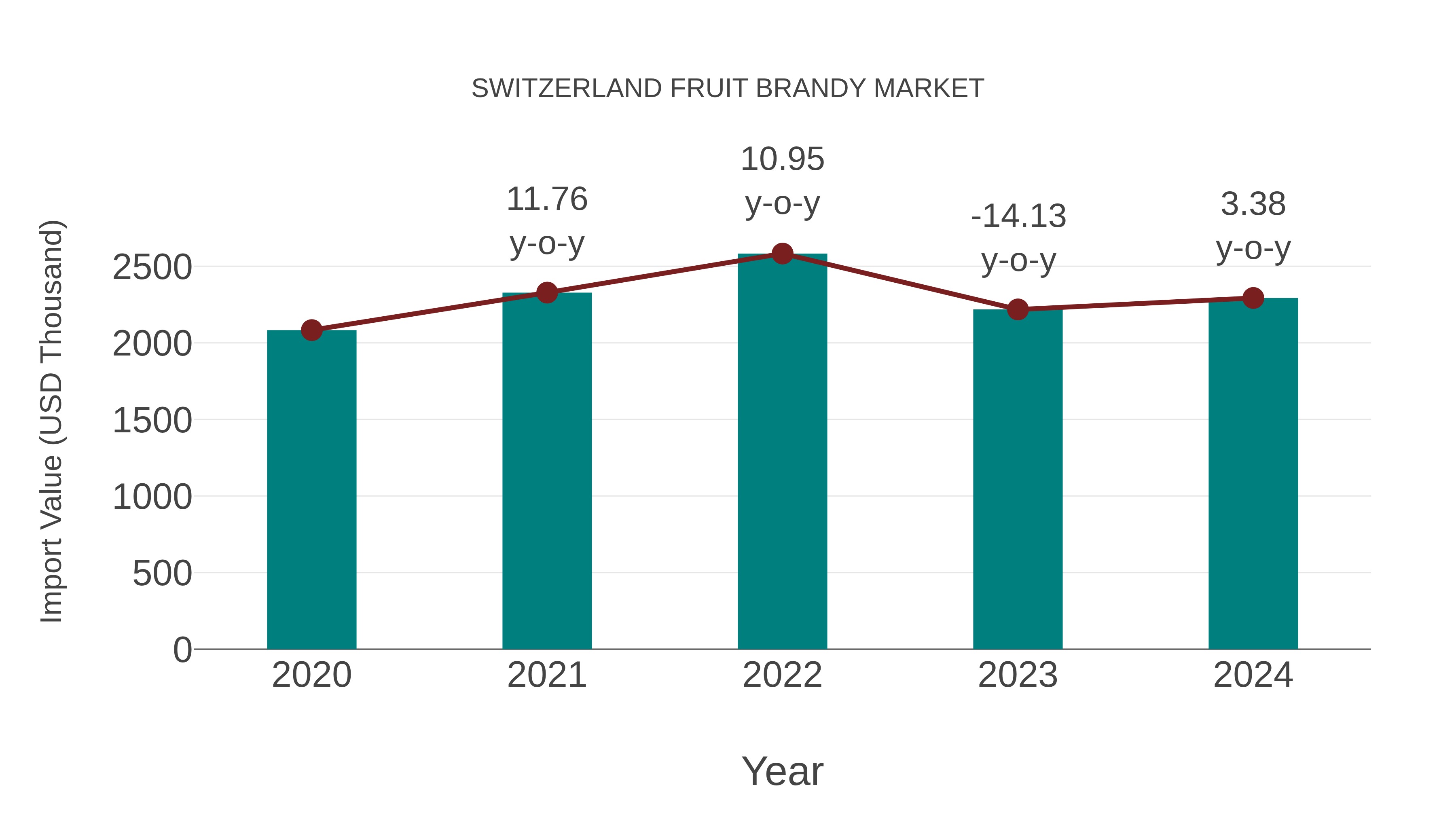  Switzerland Fruit Brandy Market: Import Trend Analysis