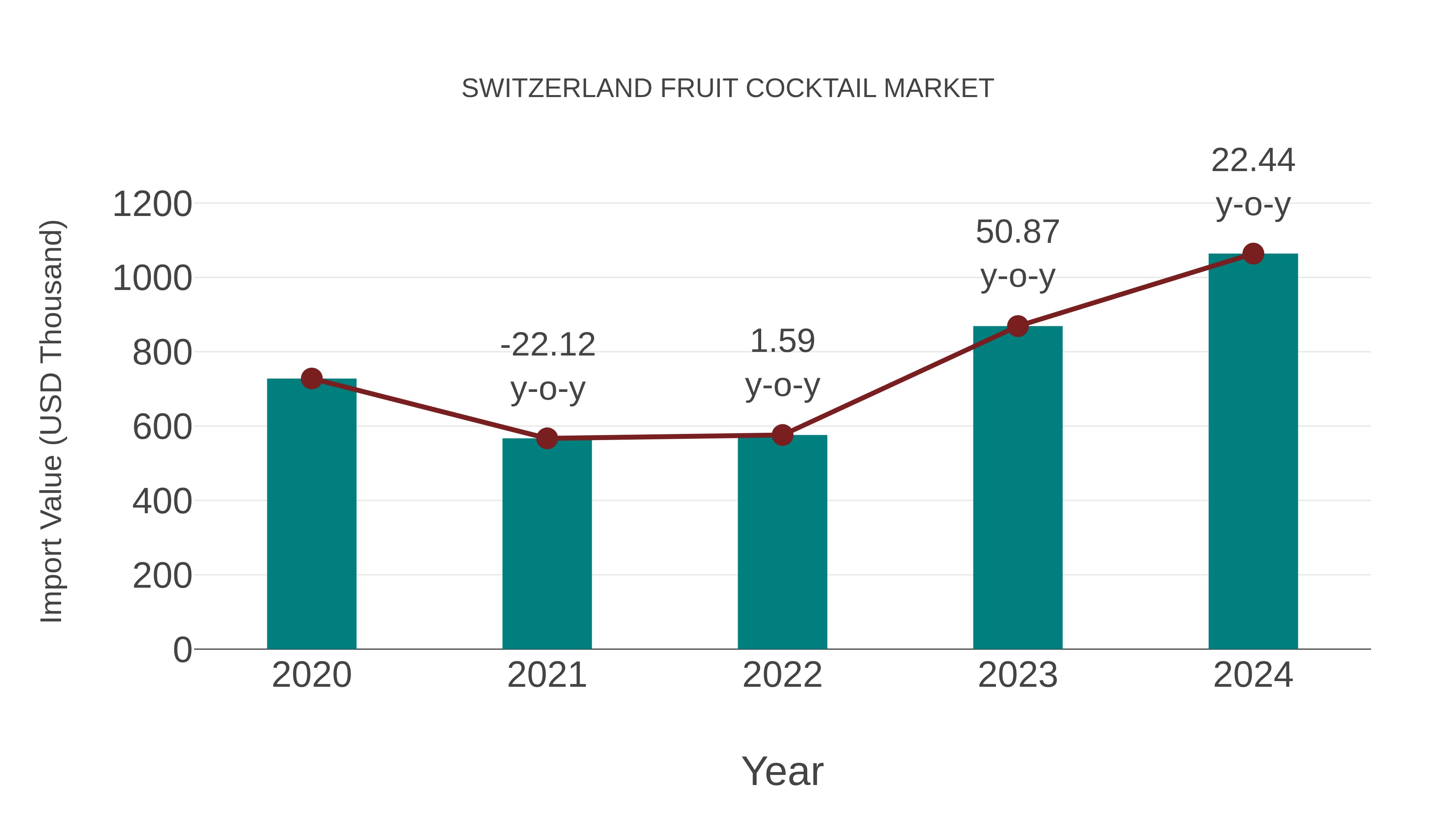 Switzerland Fruit Cocktail Market: Import Trend Analysis