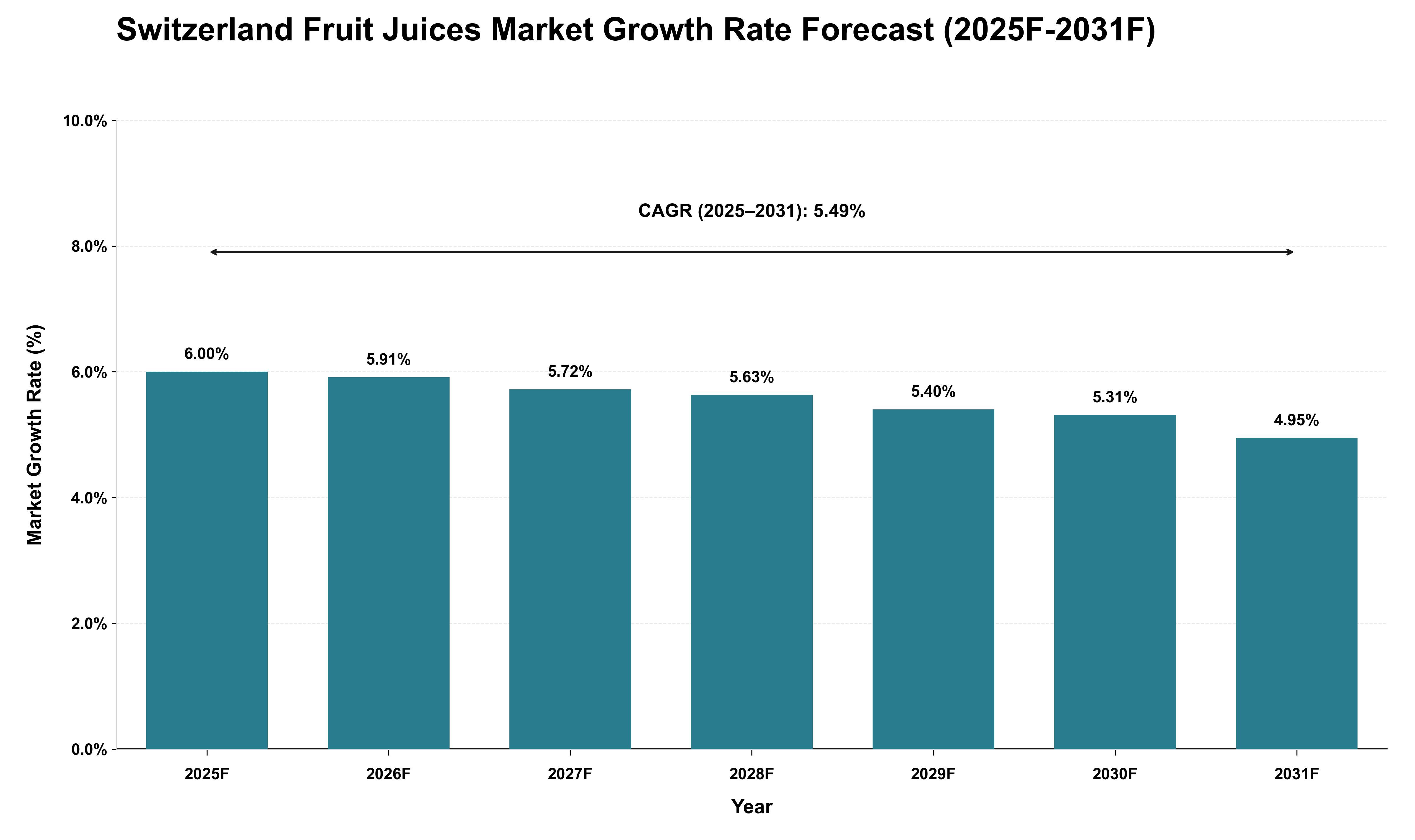 Switzerland Fruit Juices Market Growth Rate Analysis (2025 - 2031)