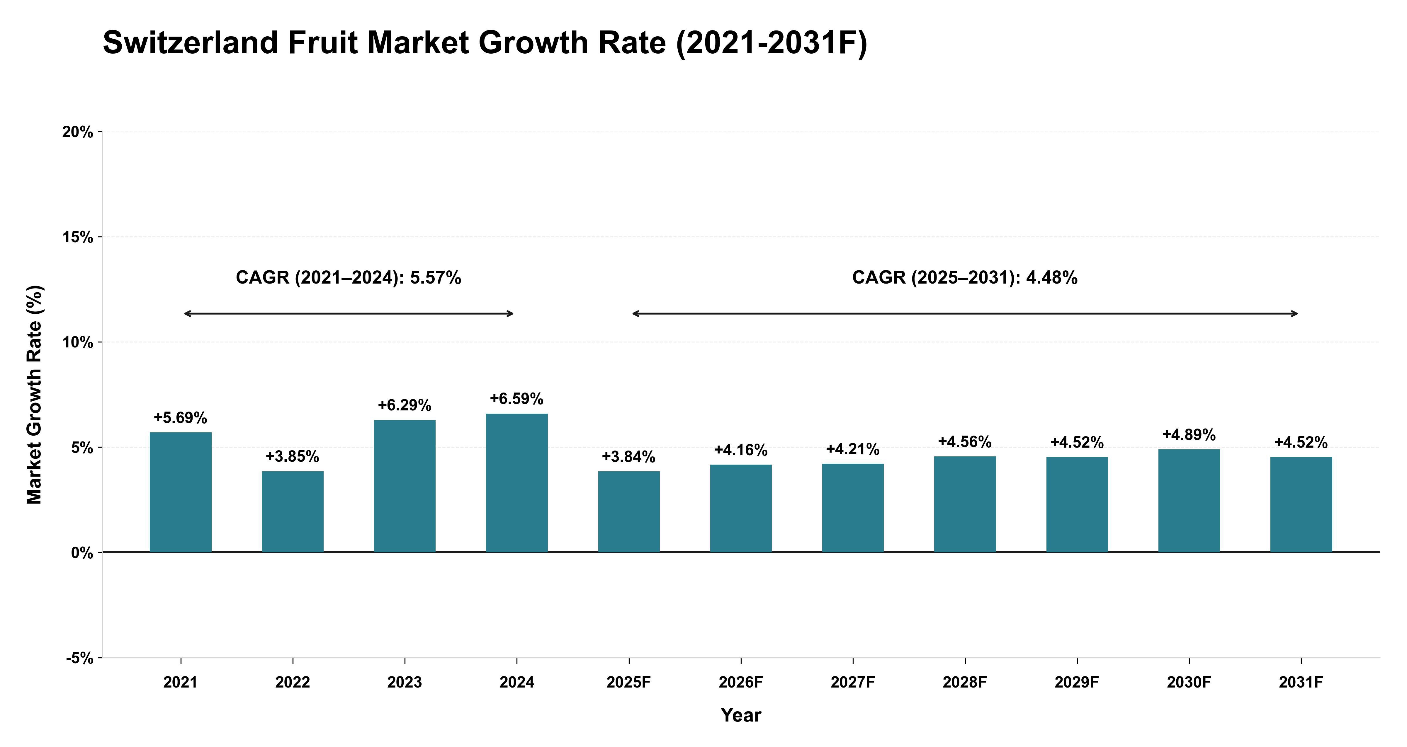 Switzerland Fruit Market Year-wise Growth Rate (2021-2031F)