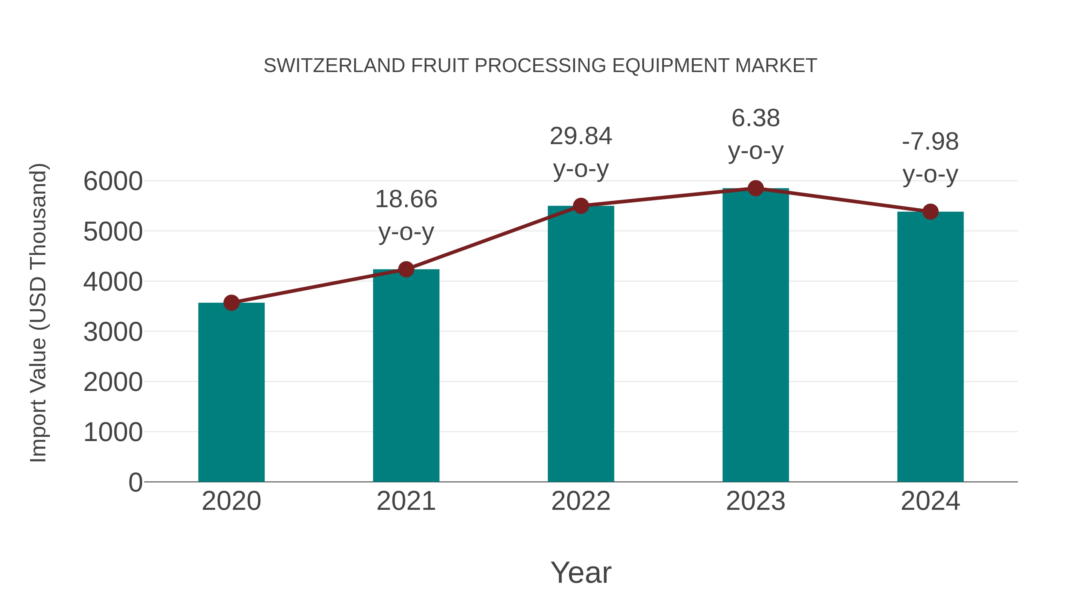  Switzerland Fruit Processing Equipment Market: Import Trend Analysis
