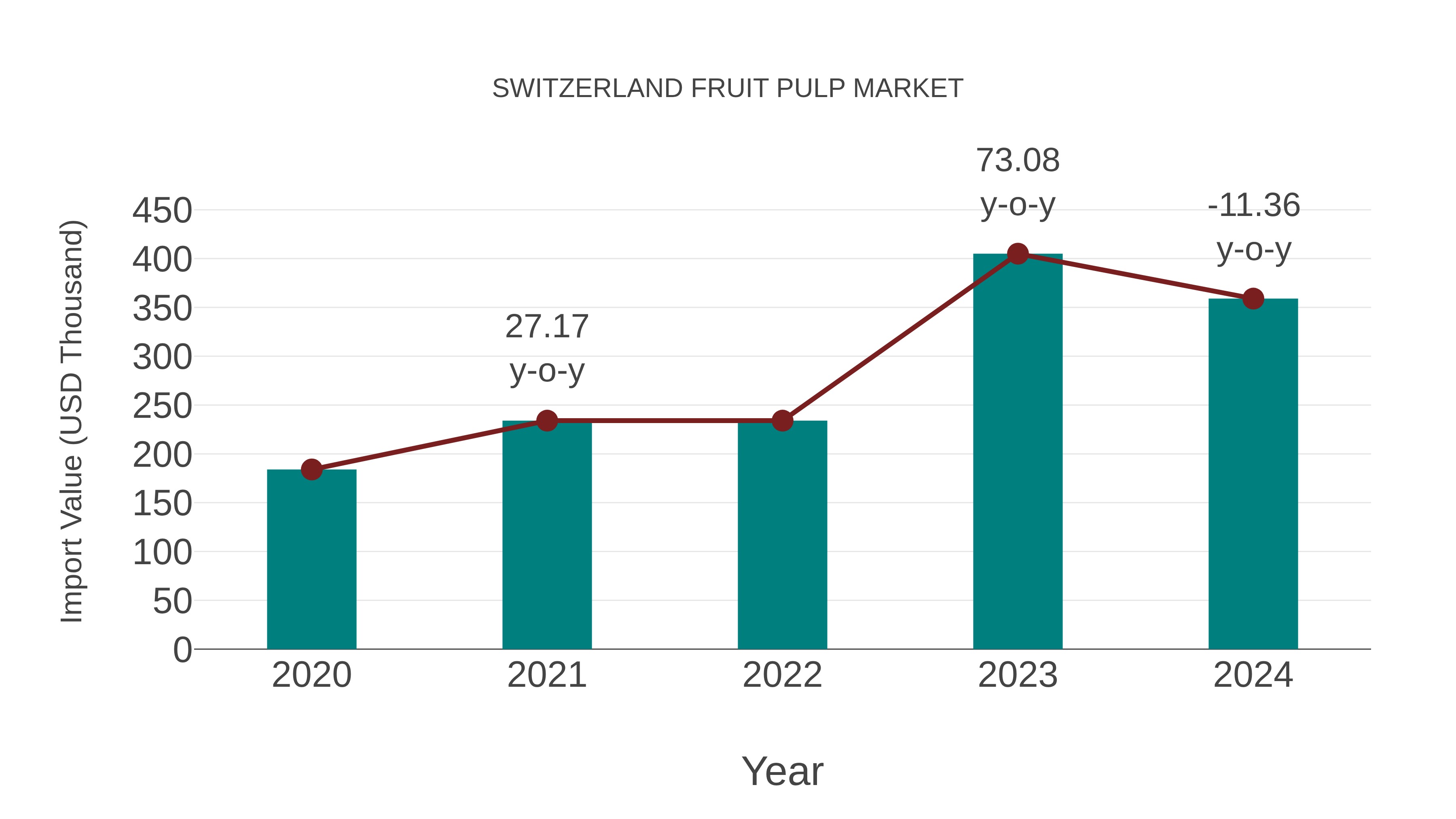  Switzerland Fruit Pulp Market: Import Trend Analysis