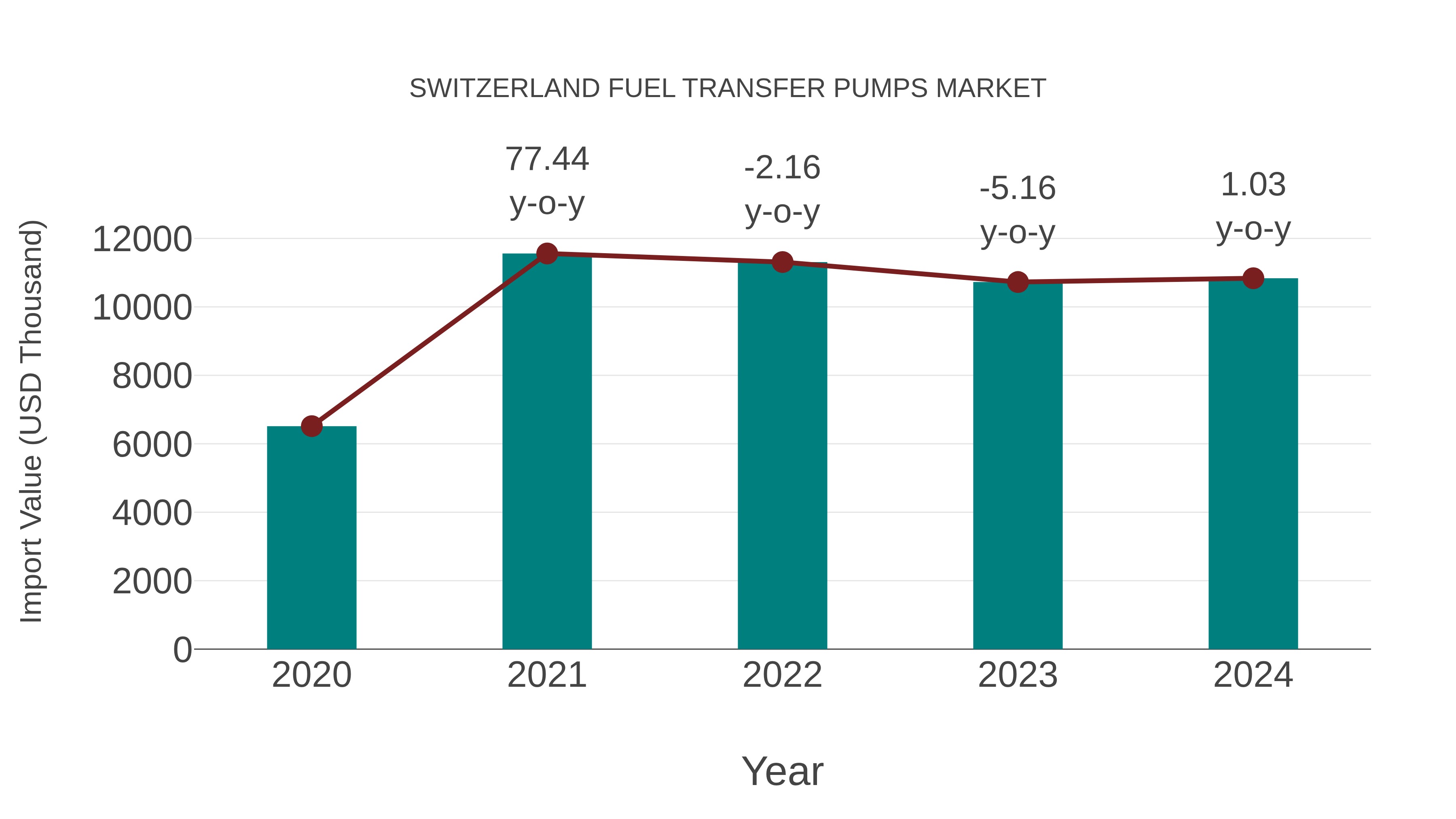  Switzerland Fuel Transfer Pumps Market: Import Trend Analysis