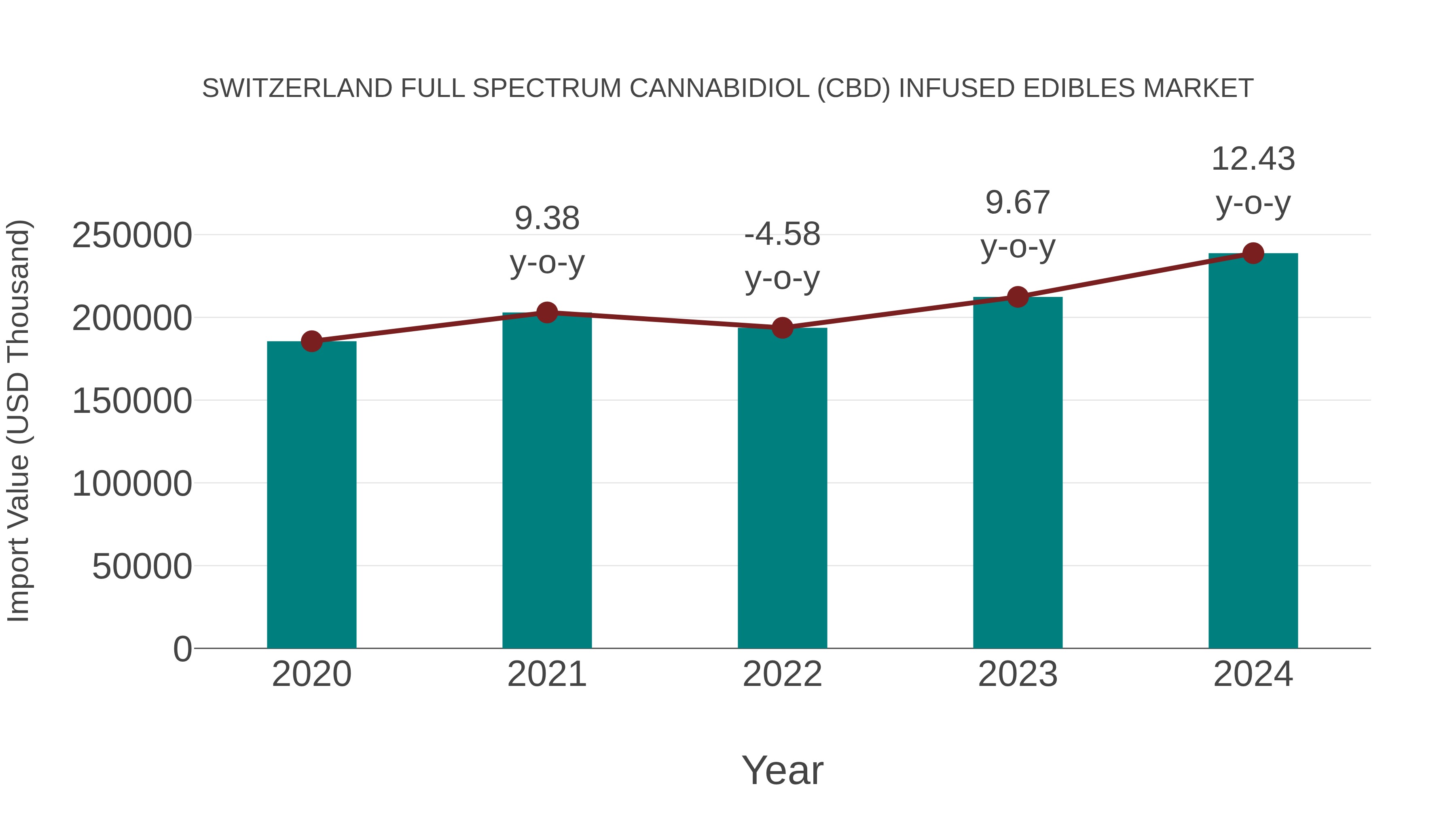 Switzerland Full Spectrum Cannabidiol (Cbd) Infused Edibles Market: Import Trend Analysis