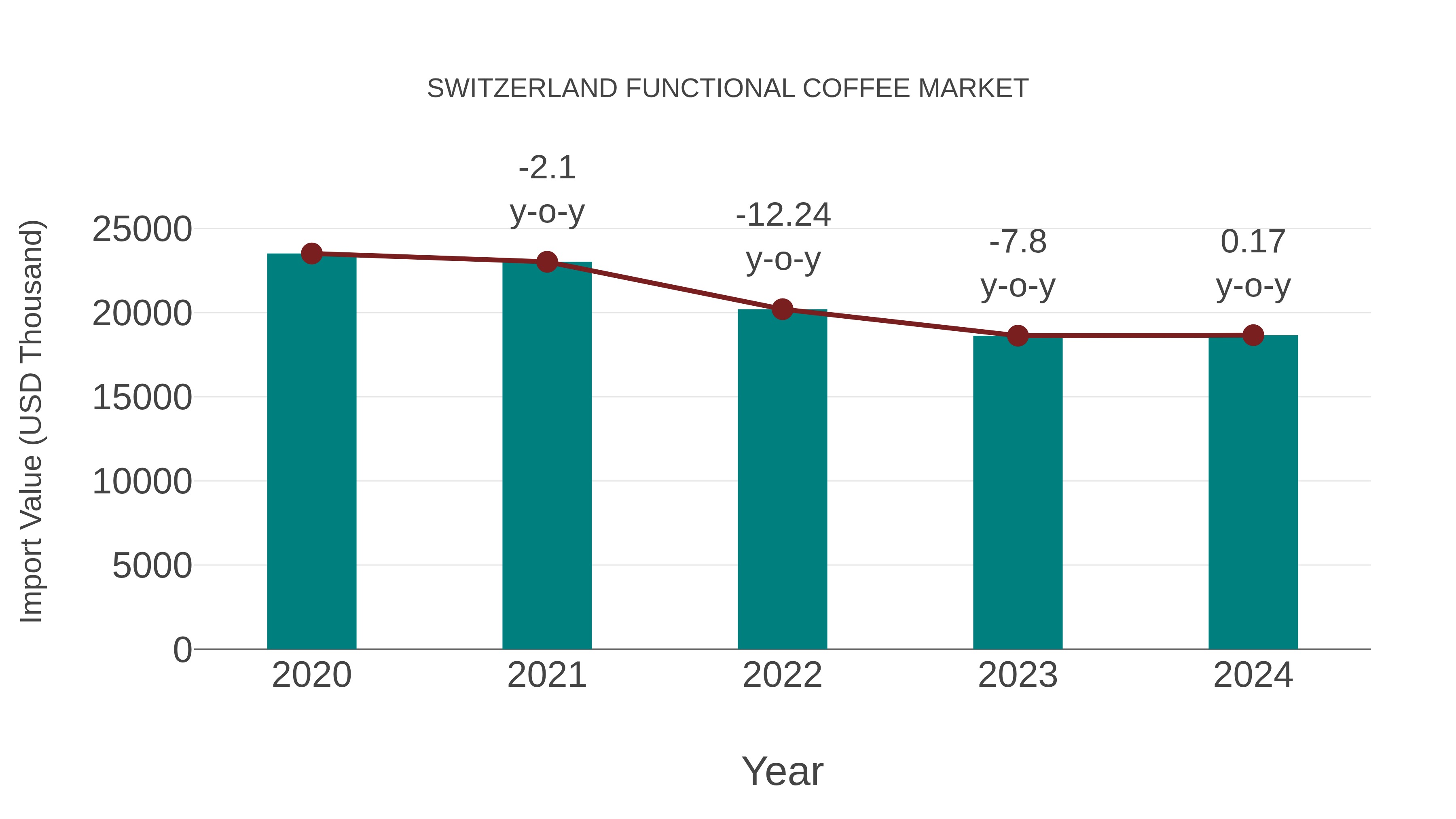  Switzerland Functional Coffee Market: Import Trend Analysis