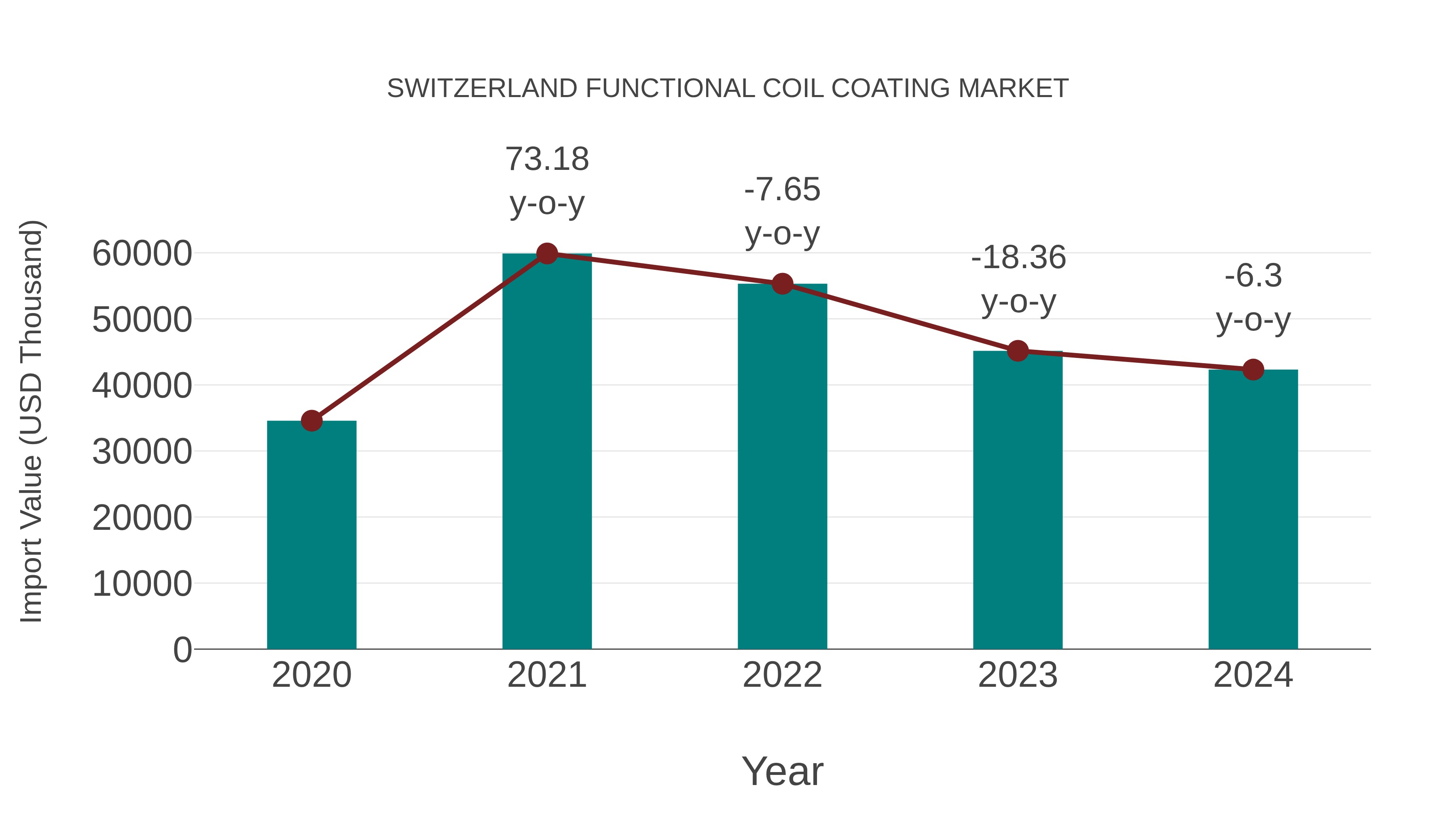  Switzerland Functional Coil Coating Market: Import Trend Analysis