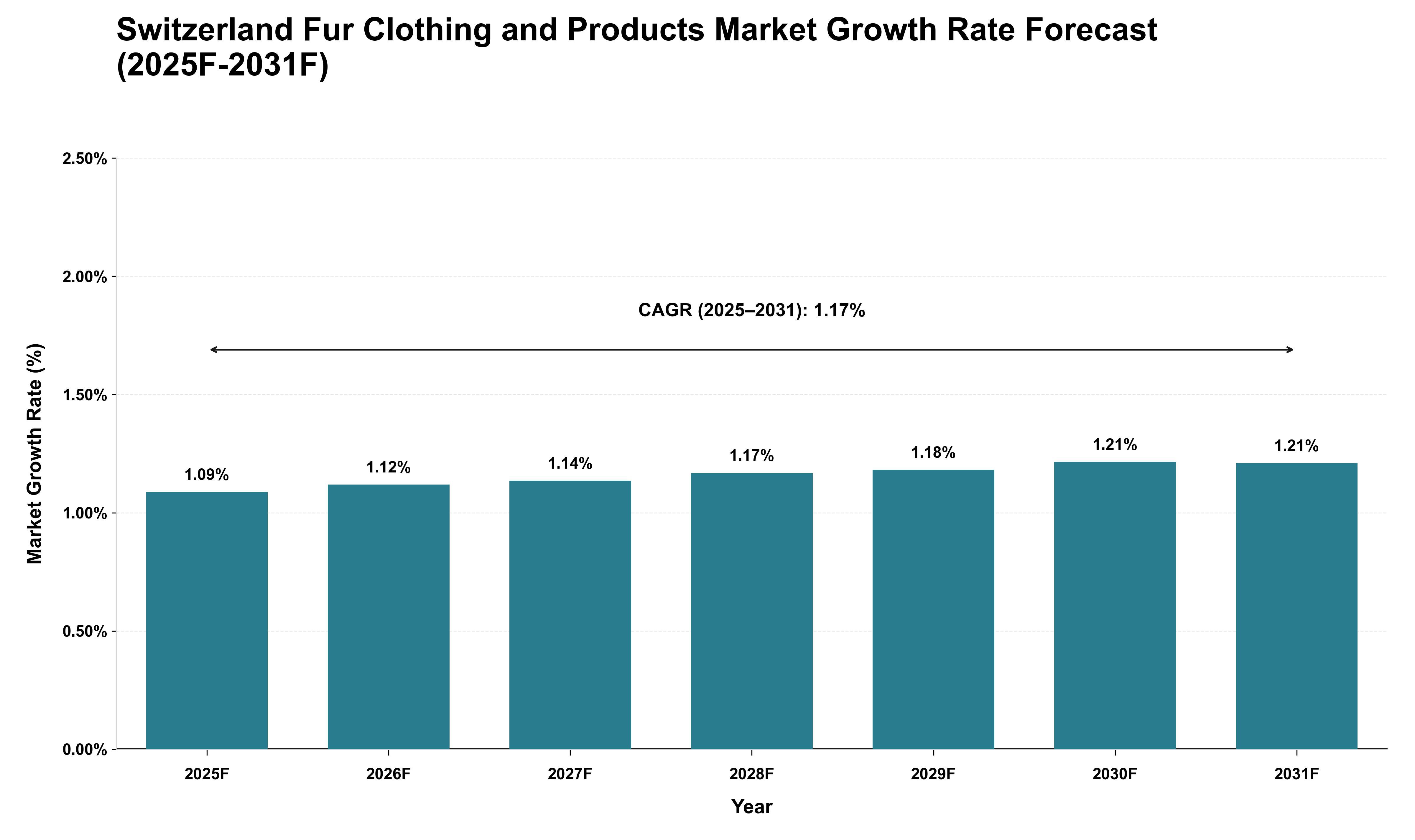 Switzerland Fur Clothing and Products Market Growth Rate Analysis (2025 - 2031)