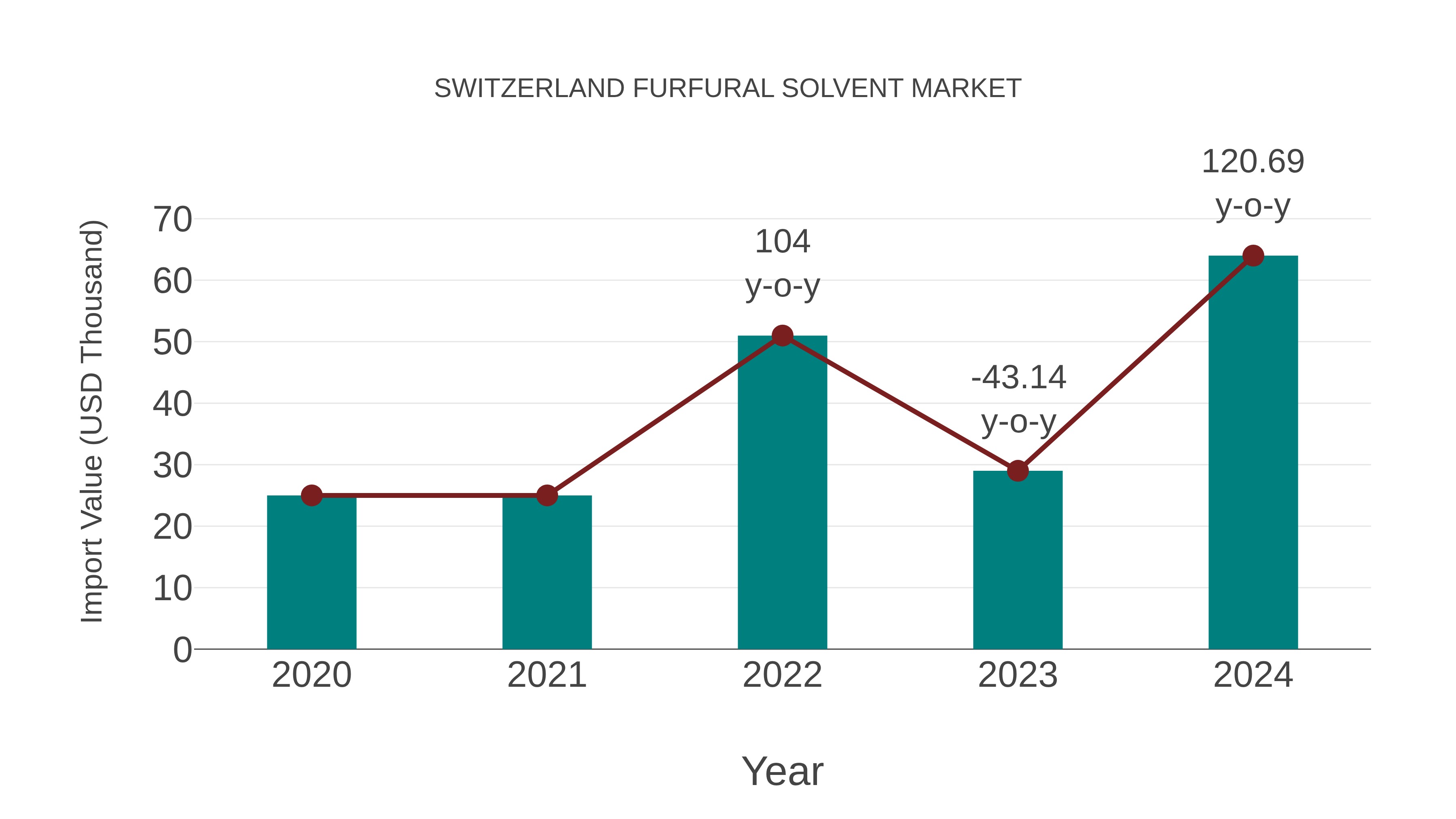  Switzerland Furfural Solvent Market: Import Trend Analysis