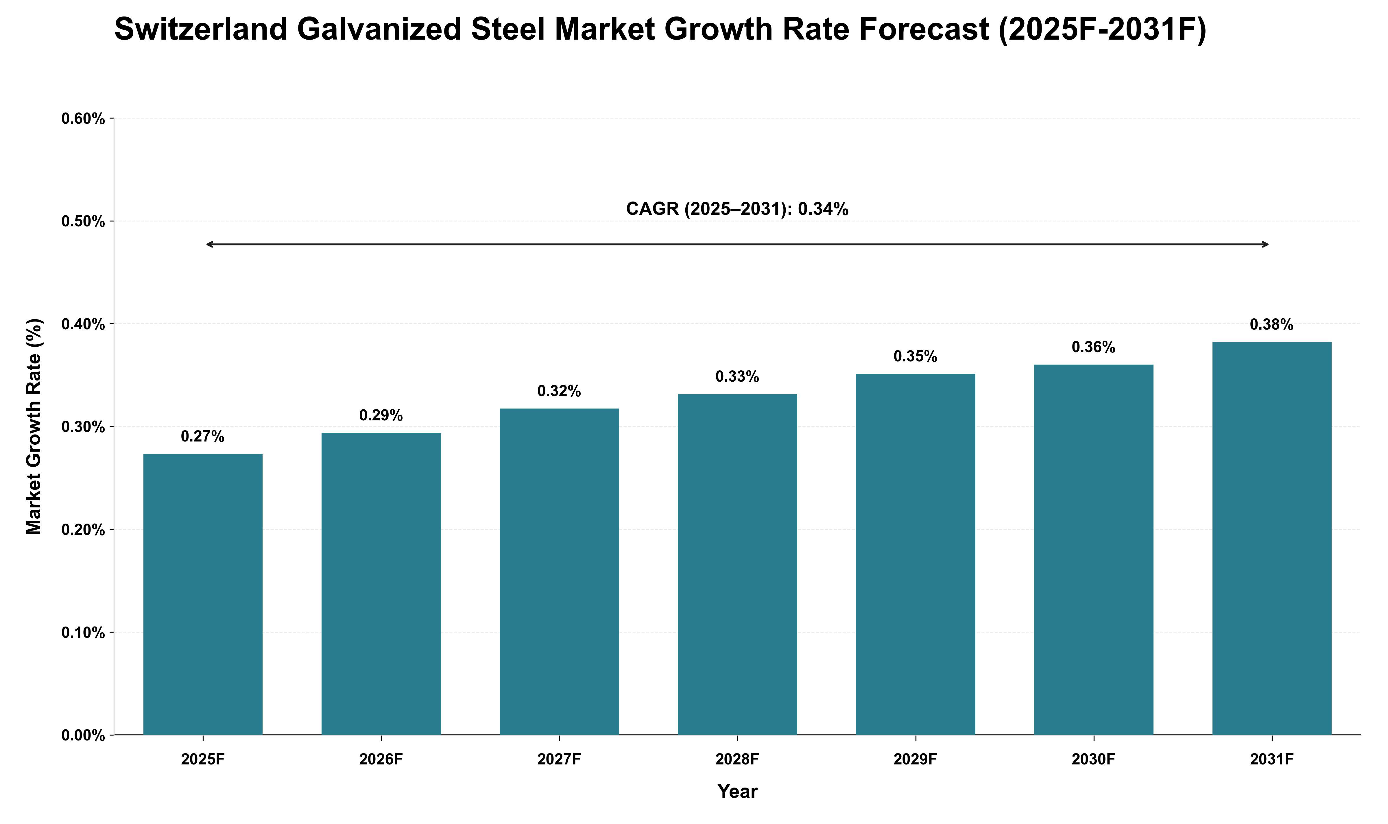 Switzerland Galvanized Steel Market Growth Rate Analysis (2025 - 2031)