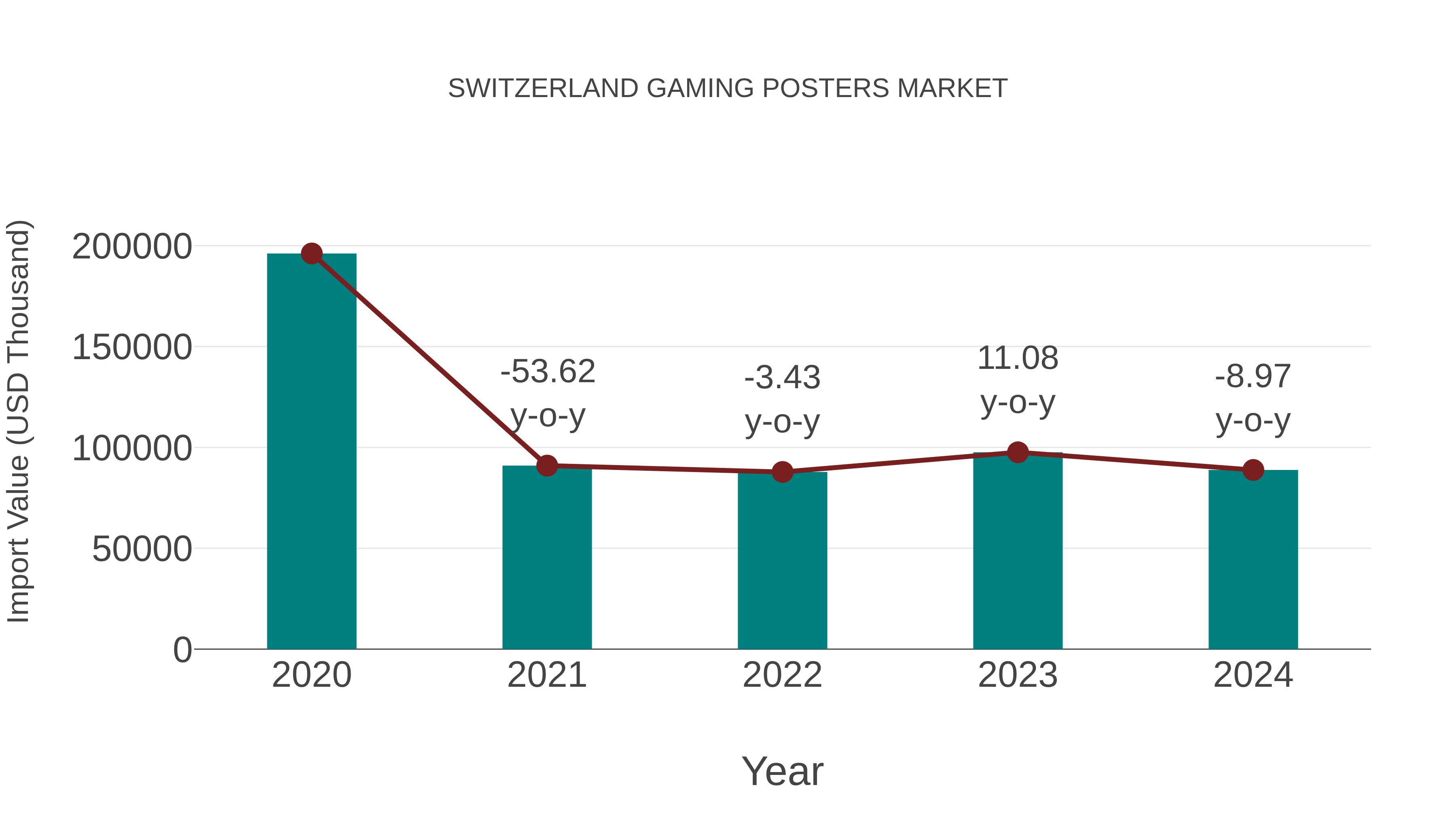 Switzerland Gaming Posters Market: Import Trend Analysis