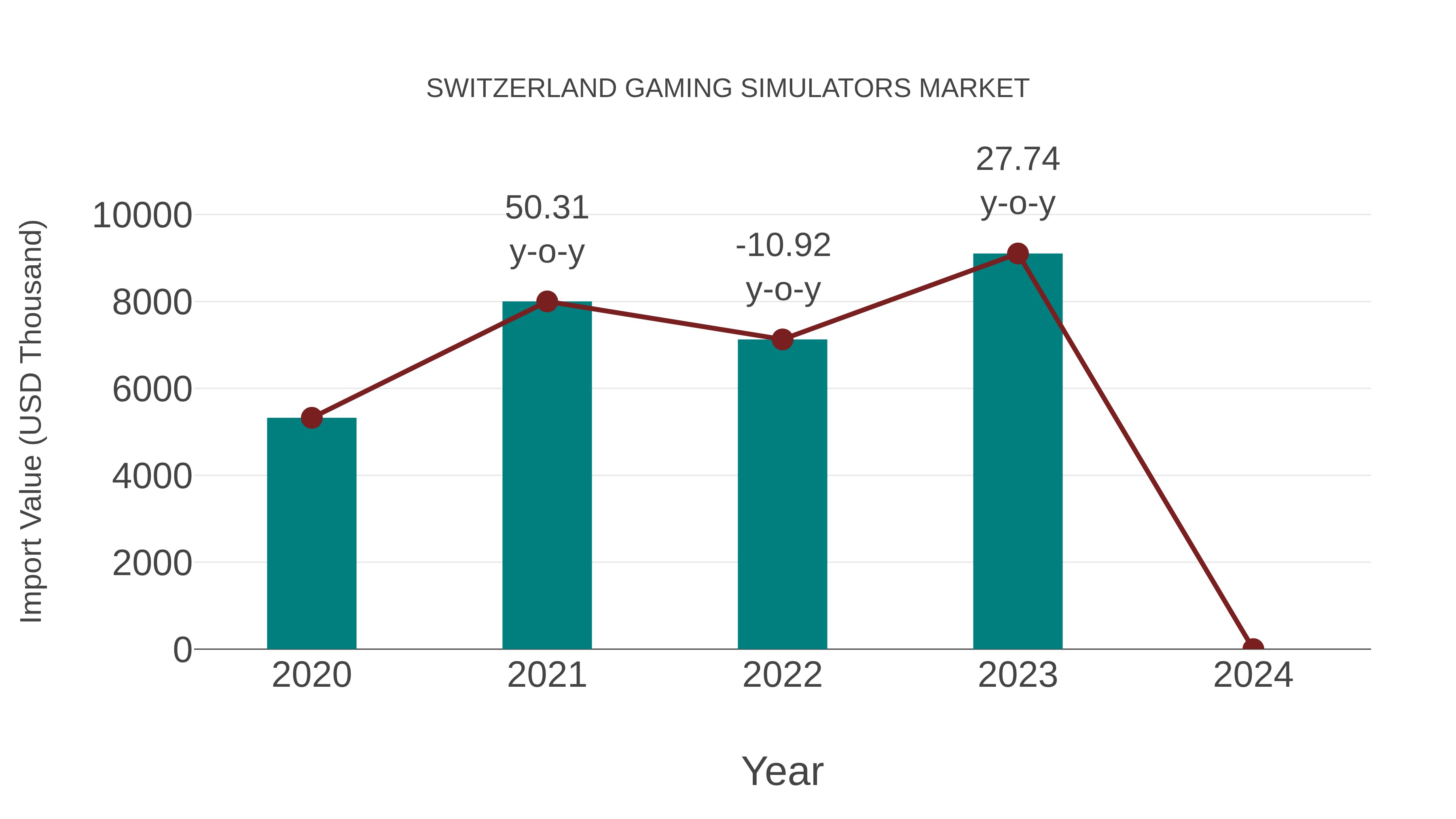 Switzerland Gaming Simulators Market: Import Trend Analysis