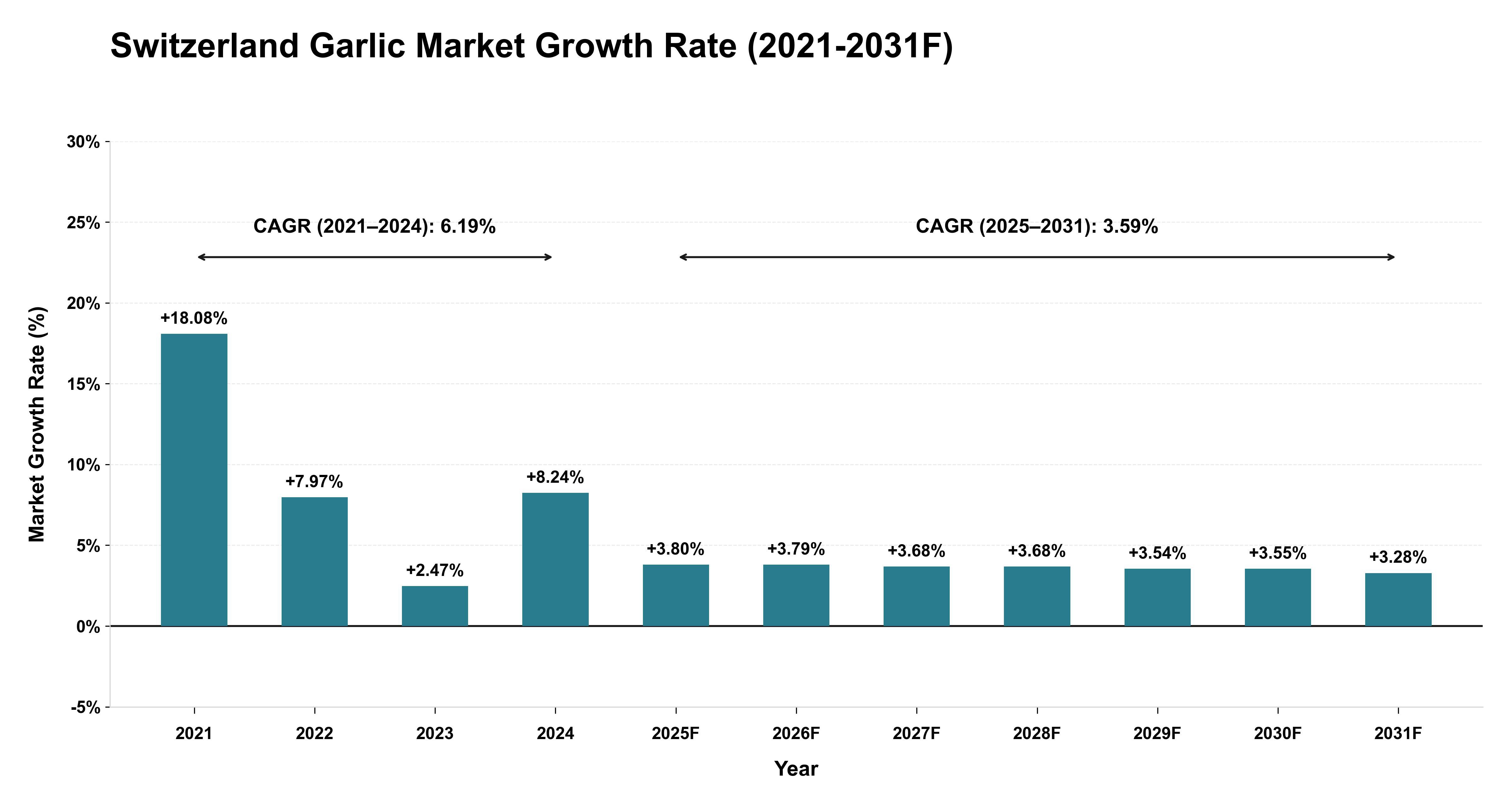 Switzerland Garlic Market Year-wise Growth Rate (2021-2031F)