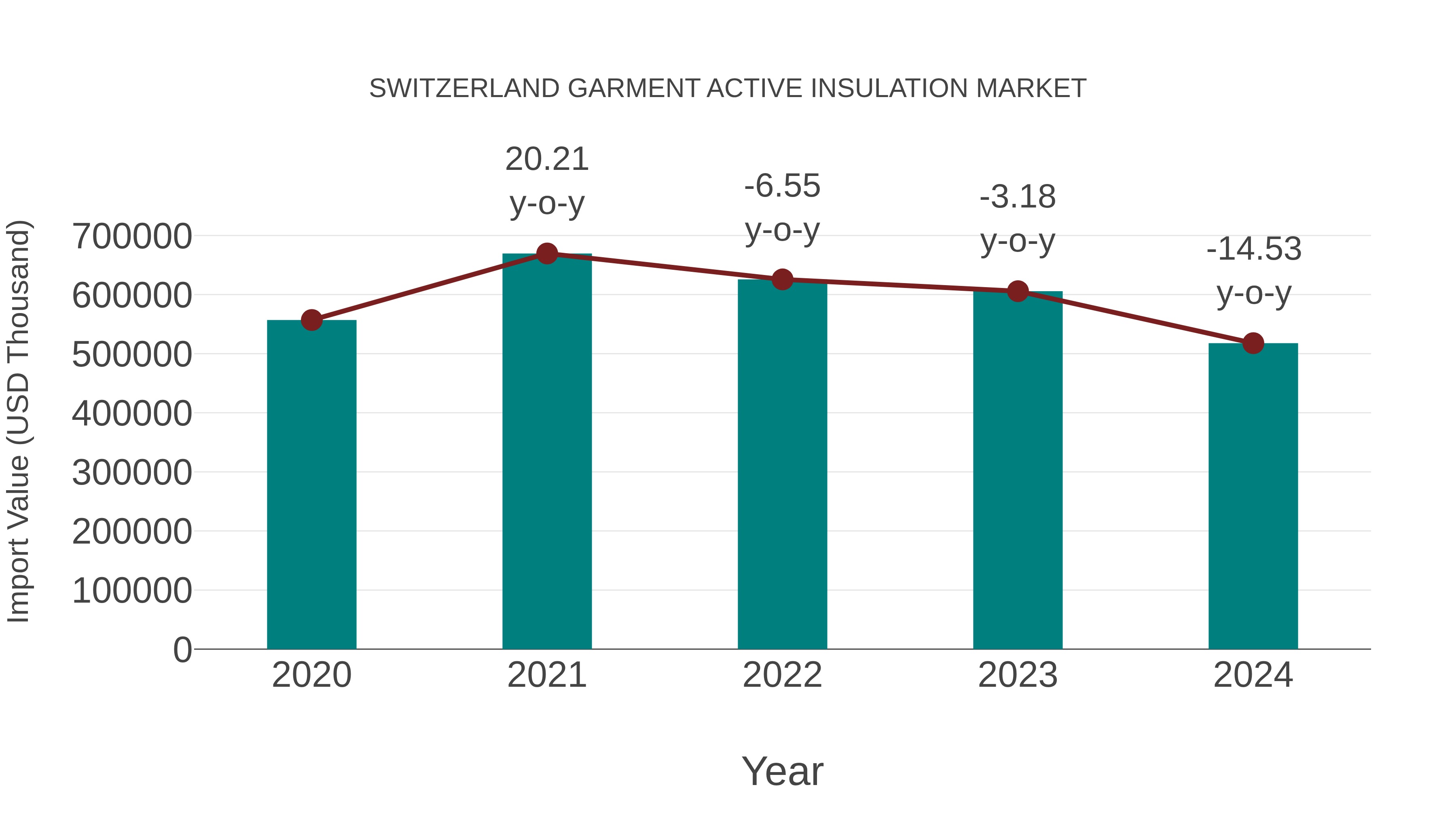  Switzerland Garment Active Insulation Market: Import Trend Analysis