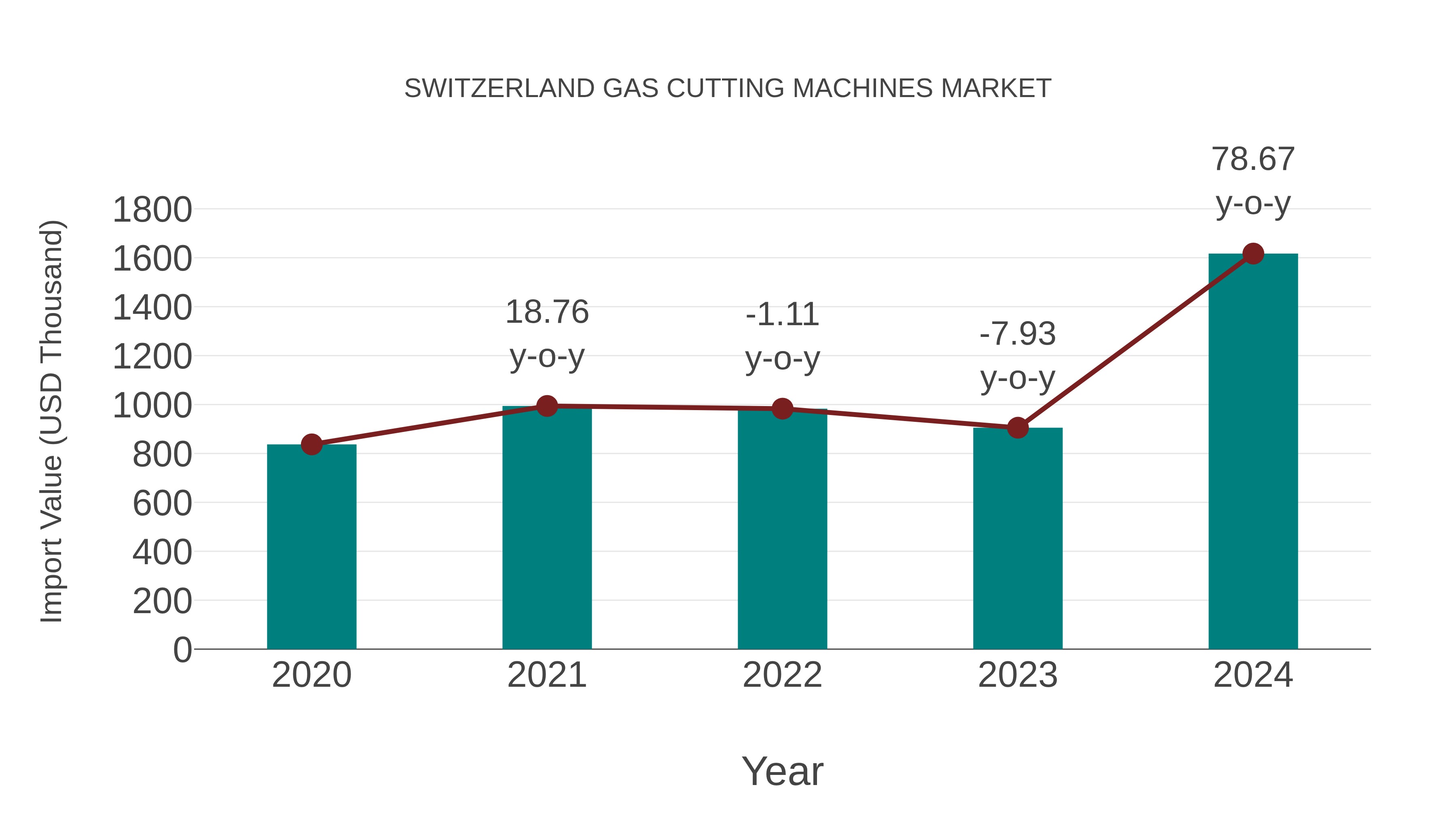 Switzerland Gas Cutting Machines Market: Import Trend Analysis