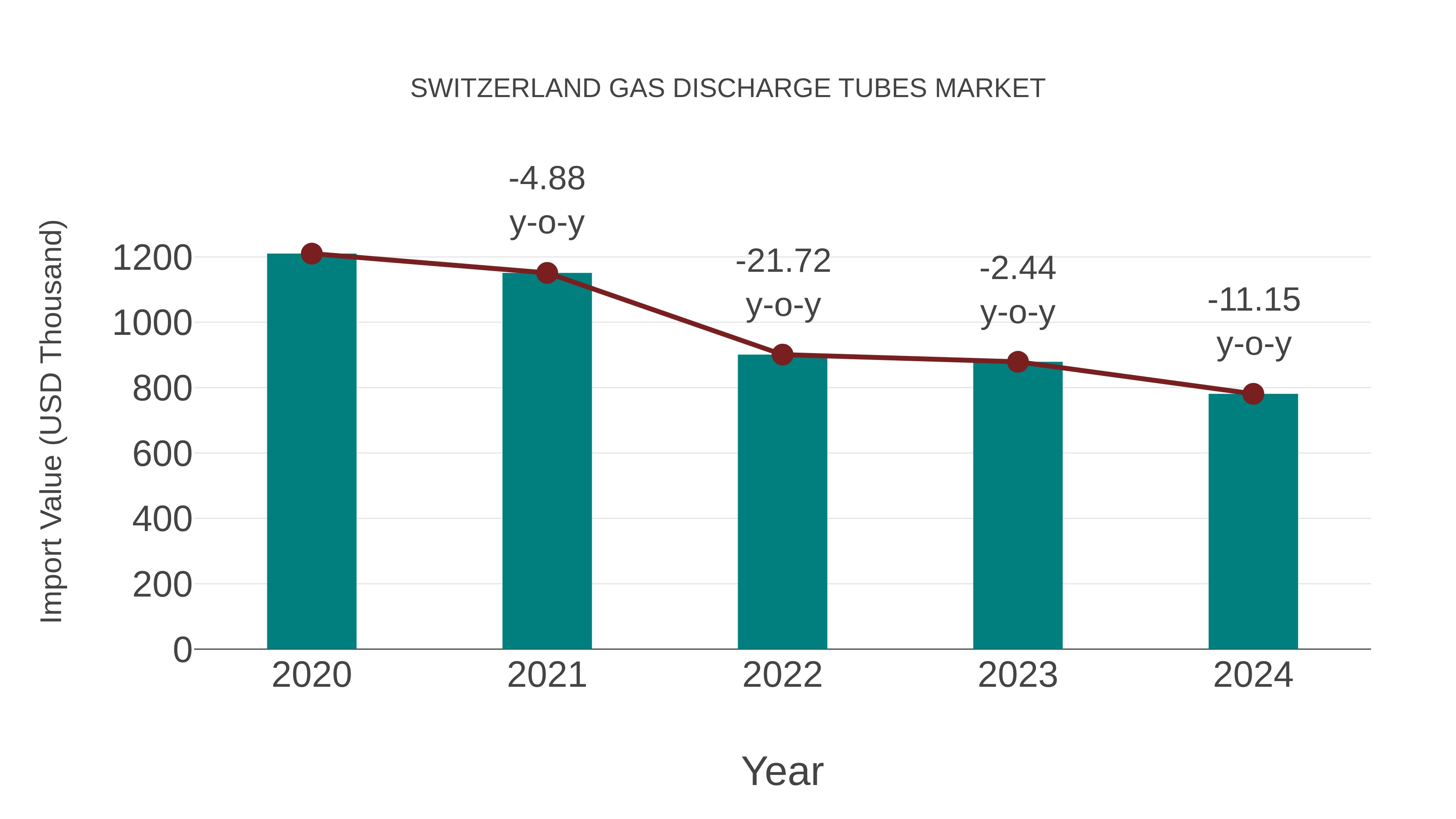  Switzerland Gas Discharge Tubes Market: Import Trend Analysis