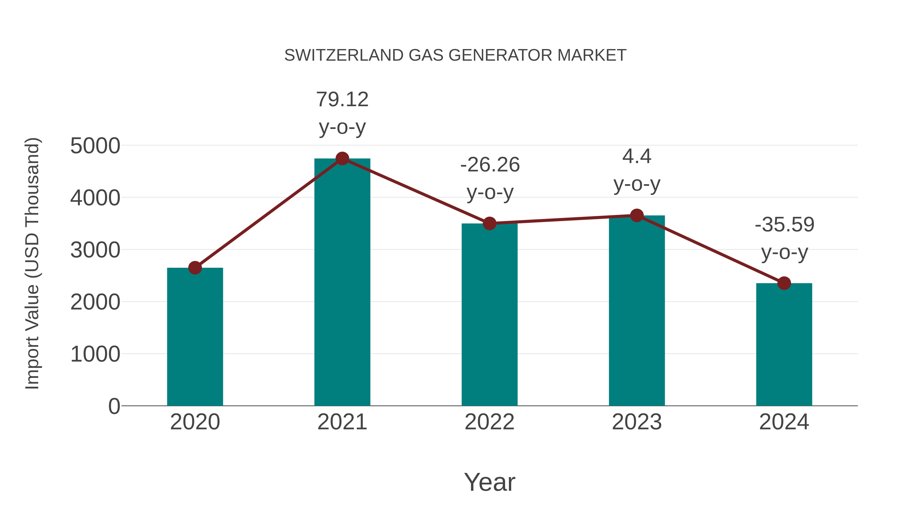  Switzerland Gas Generator Market: Import Trend Analysis