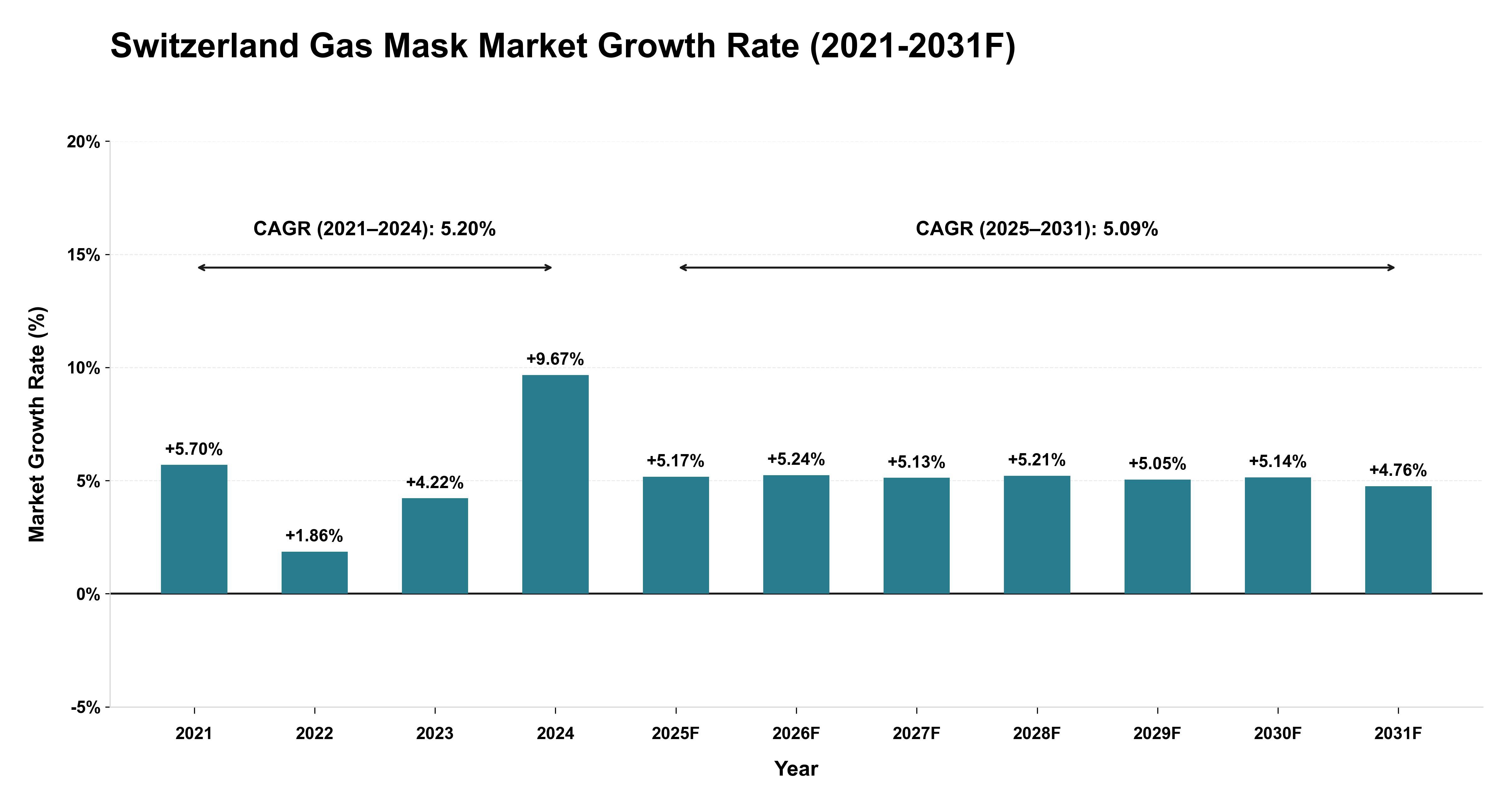 Switzerland Gas Mask Market Year-wise Growth Rate (2021-2031F)