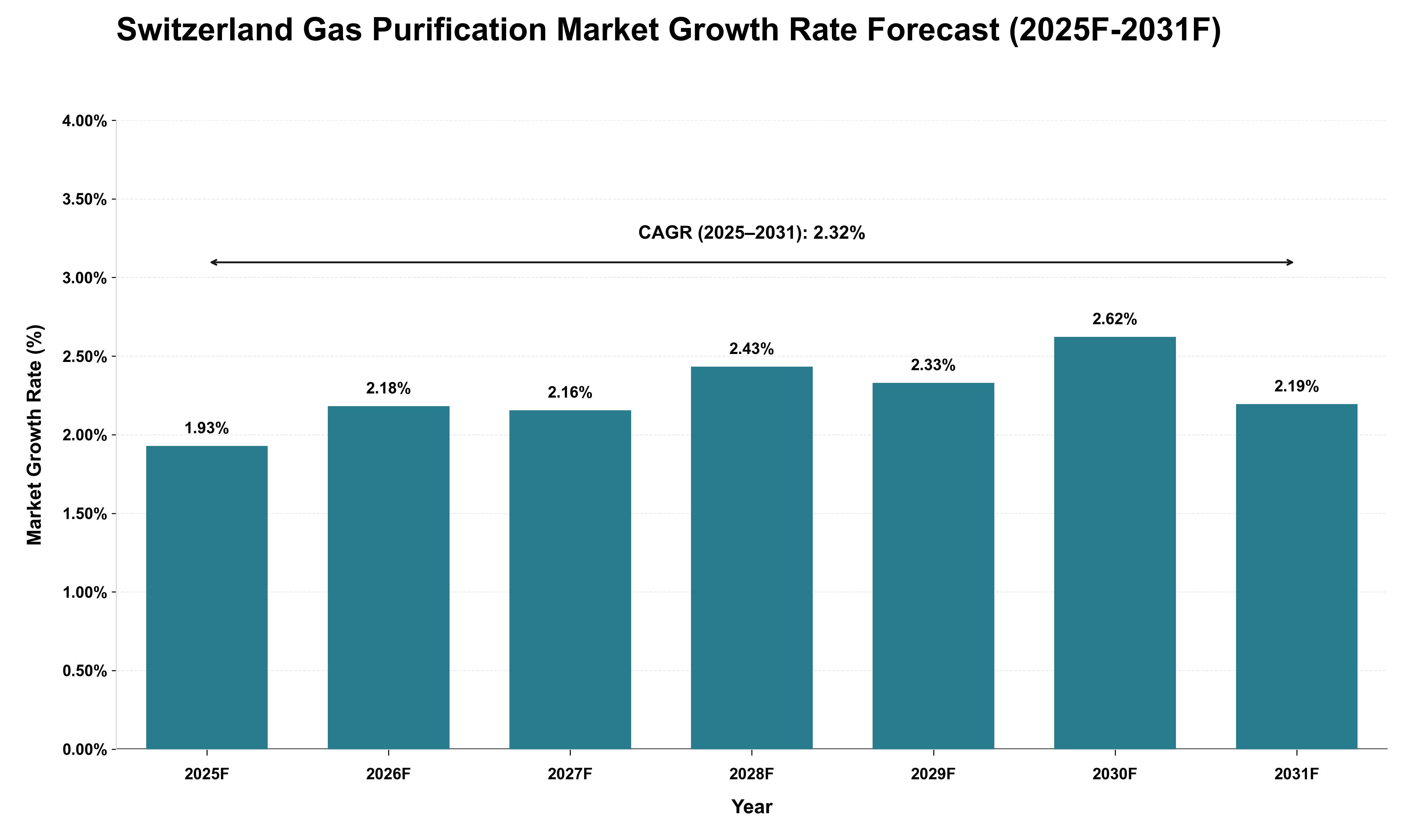 Switzerland Gas Purification Market Growth Rate Analysis (2025 - 2031)