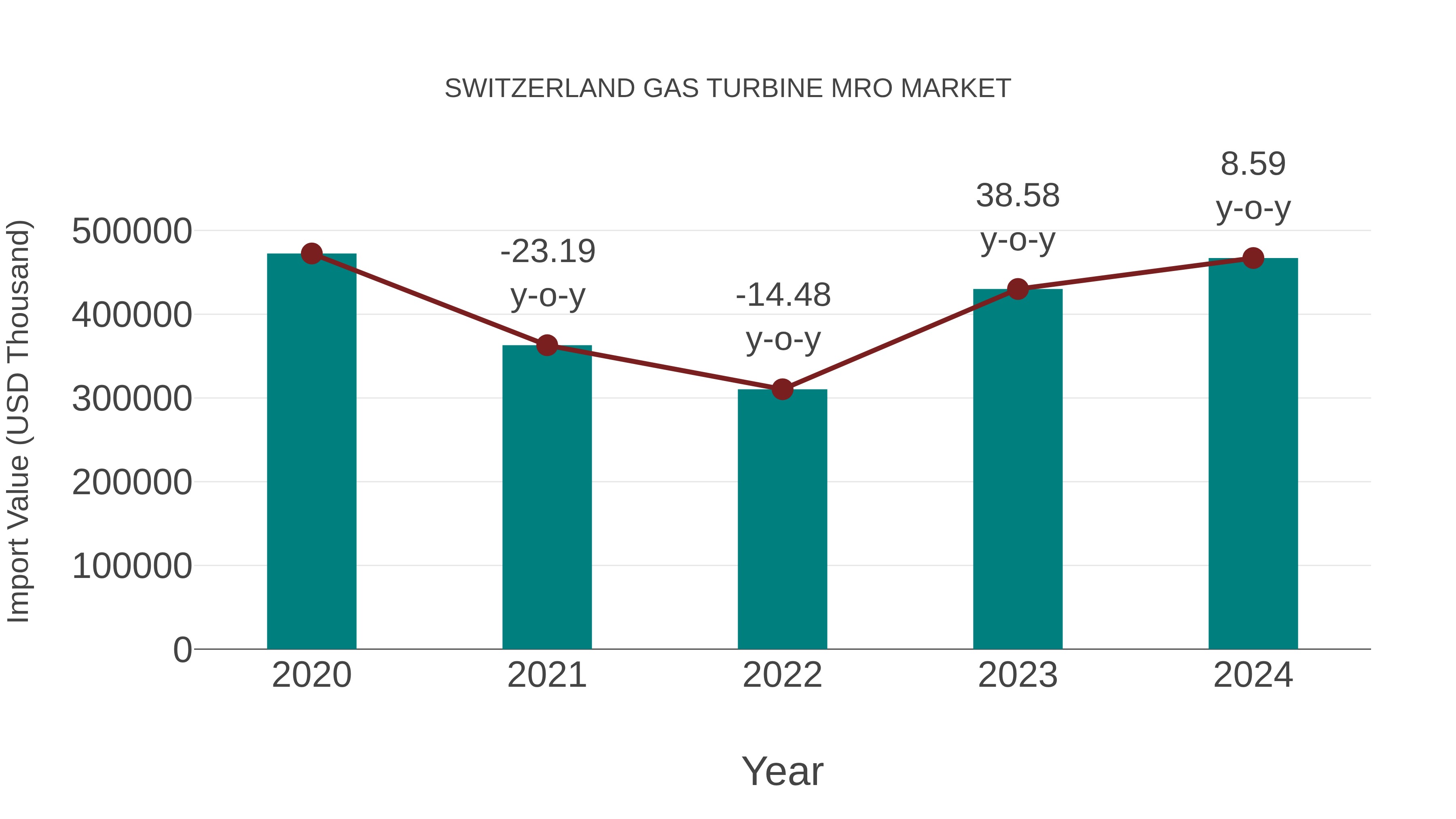  Switzerland Gas Turbine Mro Market: Import Trend Analysis