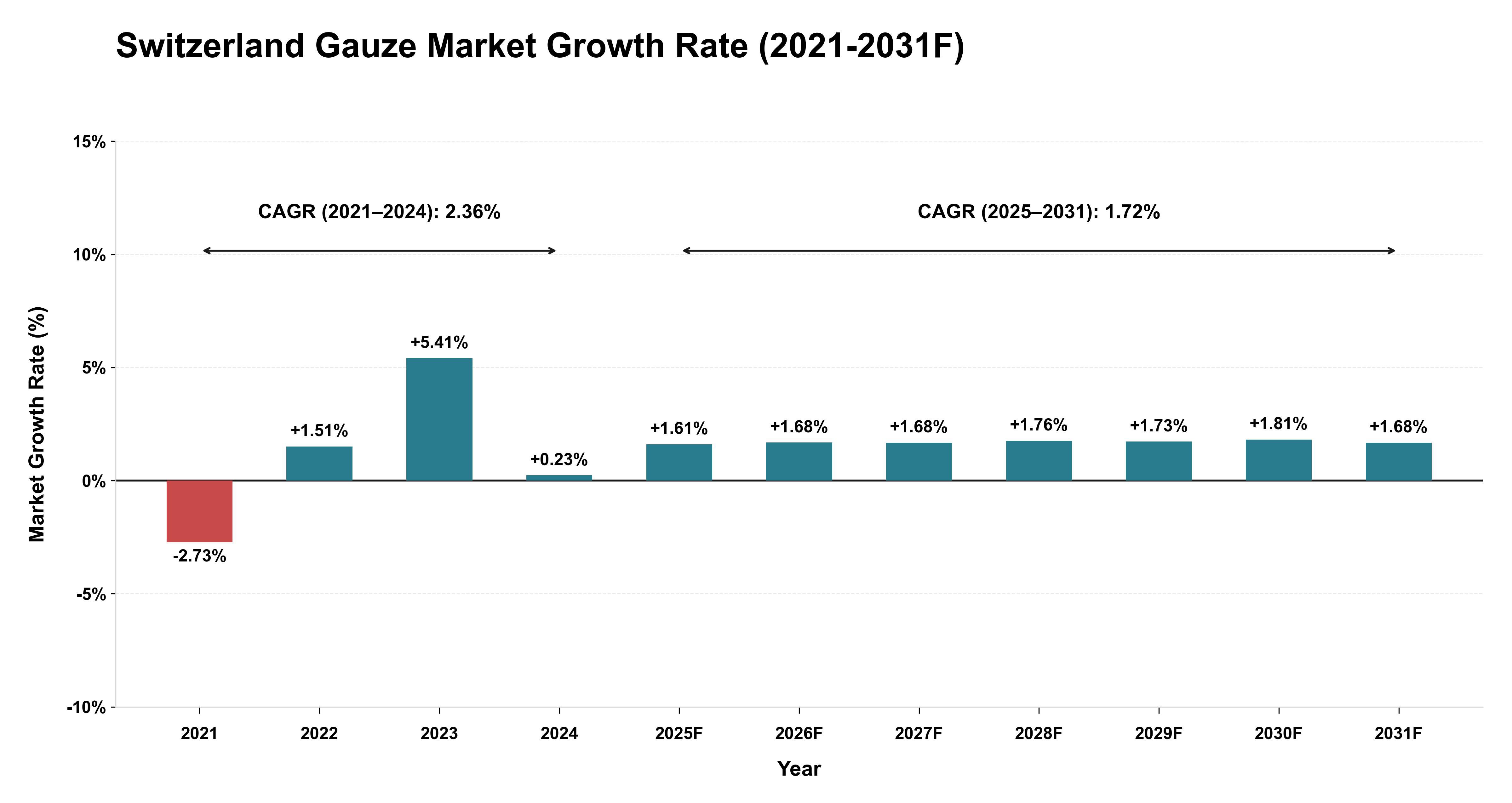 Switzerland Gauze Market Year-wise Growth Rate (2021-2031F)