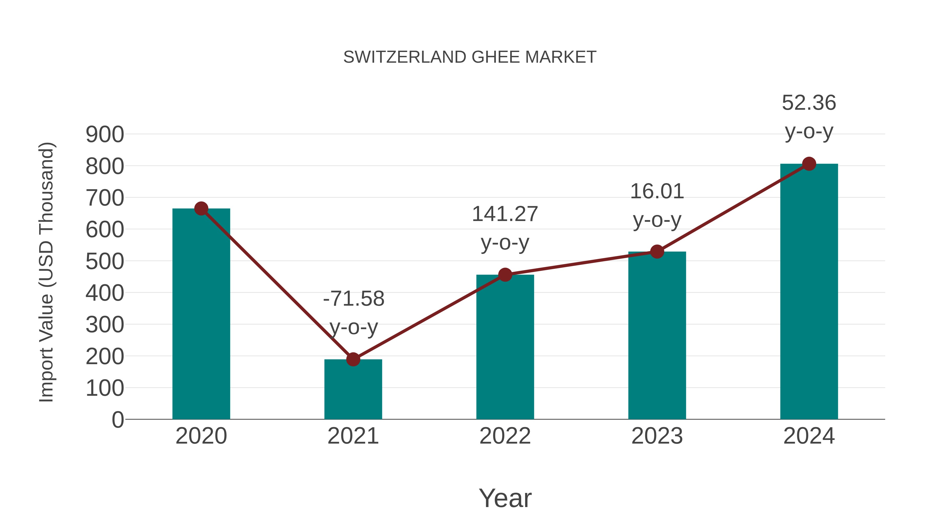  Switzerland Ghee Market: Import Trend Analysis