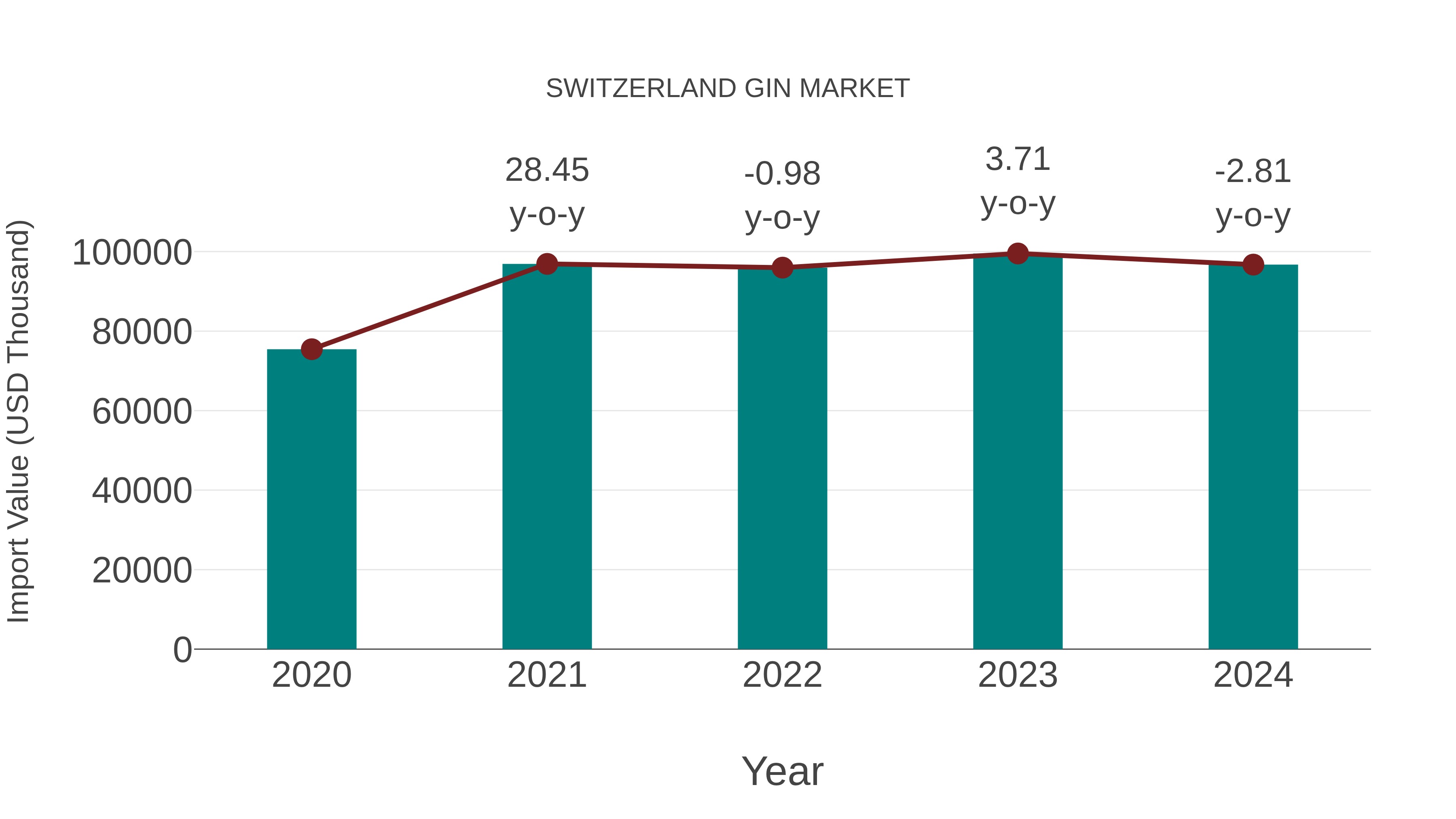  Switzerland Gin Market: Import Trend Analysis
