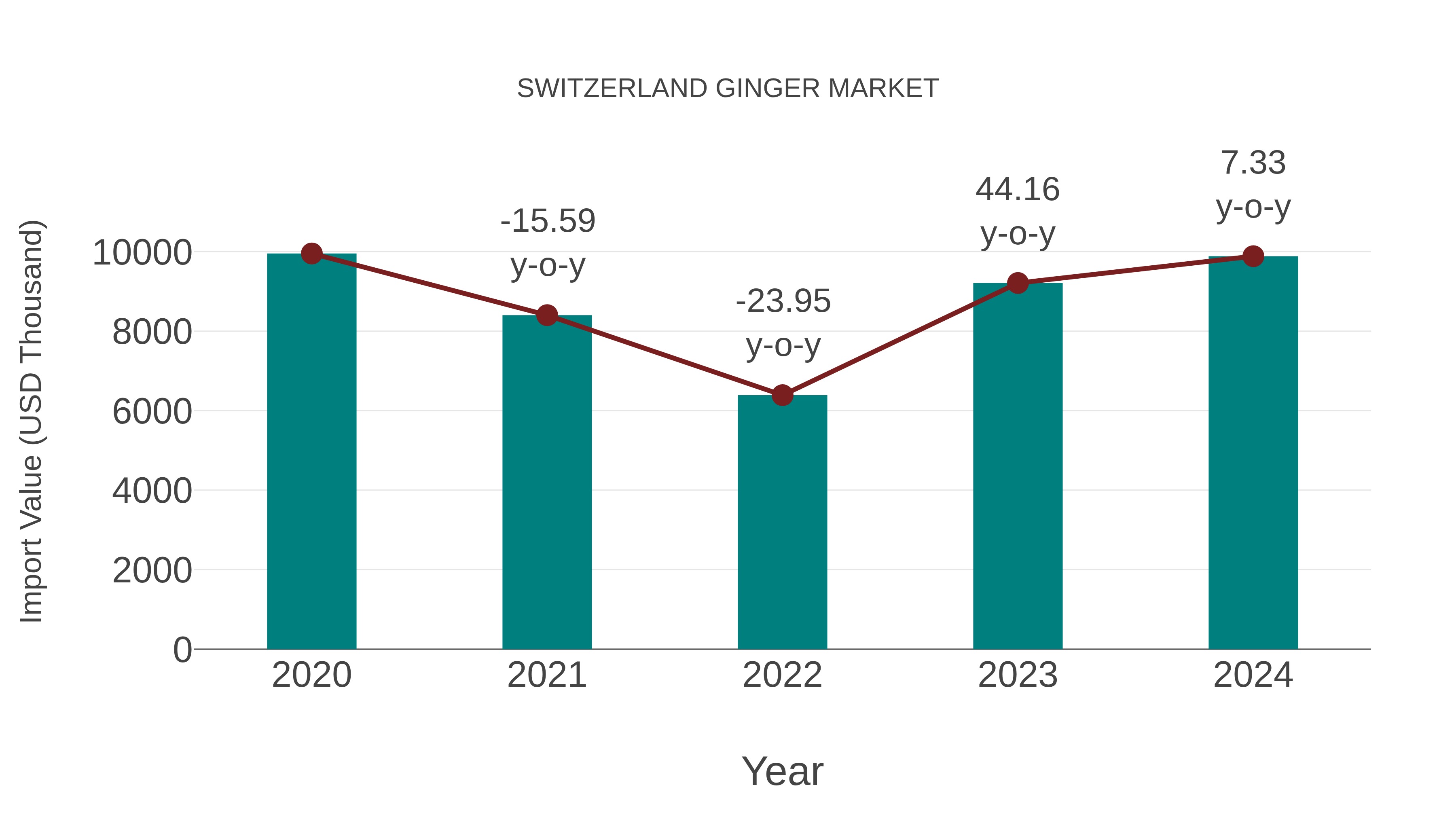  Switzerland Ginger Market: Import Trend Analysis